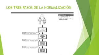 LOS TRES PASOS DE LA NORMALIZACIÓN
 