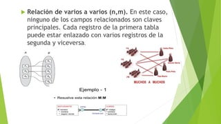  Relación de varios a varios (n,m). En este caso,
ninguno de los campos relacionados son claves
principales. Cada registro de la primera tabla
puede estar enlazado con varios registros de la
segunda y viceversa.
 