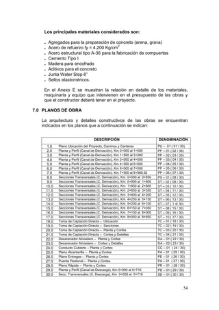 54
Los principales materiales considerados son:
. Agregados para la preparación de concreto (arena, grava)
. Acero de refuerzo fy = 4,200 Kg/cm2
. Acero estructural tipo A-36 para la fabricación de compuertas
. Cemento Tipo I
. Madera para encofrado
. Aditivos para el concreto
. Junta Water Stop 6”
. Sellos elastoméricos.
En el Anexo E se muestran la relación en detalle de los materiales,
maquinaria y equipo que intervienen en el presupuesto de las obras y
que el constructor deberá tener en el proyecto.
7.0 PLANOS DE OBRA
La arquitectura y detalles constructivos de las obras se encuentran
indicados en los planos que a continuación se indican:
DESCRIPCIÓN DENOMINACIÓN
1.0 Plano Ubicación del Proyecto, Caminos y Canteras PU – 01 ( 01 / 30)
2.0 Planta y Perfil (Canal de Derivación), Km 0+000 al 1+500 PP – 01 ( 02 / 30)
3.0 Planta y Perfil (Canal de Derivación), Km 1+500 al 3+000 PP – 02 ( 03 / 30)
4.0 Planta y Perfil (Canal de Derivación), Km 3+000 al 4+500 PP – 03 ( 04 / 30)
5.0 Planta y Perfil (Canal de Derivación), Km 4+500 al 6+000 PP – 04 ( 05 / 30)
6.0 Planta y Perfil (Canal de Derivación), Km 6+000 al 7+500 PP – 05 ( 06 / 30)
7.0 Planta y Perfil (Canal de Derivación), Km 7+500 al 8+968.92 PP – 06 ( 07 / 30)
8.0 Secciones Transversales (C. Derivación), Km 0+000 al 0+850 PS – 01 ( 08 / 30)
9.0 Secciones Transversales (C. Derivación), Km 0+900 al 1+800 ST – 02 ( 09 / 30)
10.0 Secciones Transversales (C. Derivación), Km 1+850 al 2+600 ST – 03 ( 10 / 30)
11.0 Secciones Transversales (C. Derivación), Km 2+650 al 3+350 ST – 04 ( 11 / 30)
12.0 Secciones Transversales (C. Derivación), Km 3+400 al 4+200 ST – 05 ( 12 / 30)
13.0 Secciones Transversales (C. Derivación), Km 4+250 al 5+150 ST – 06 ( 13 / 30)
14.0 Secciones Transversales (C. Derivación), Km 5+200 al 6+100 ST – 07 ( 1 4/ 30)
15.0 Secciones Transversales (C. Derivación), Km 6+150 al 7+050 ST – 08 ( 15 / 30)
16.0 Secciones Transversales (C. Derivación), Km 7+100 al 8+000 ST – 09 ( 16 / 30)
17.0 Secciones Transversales (C. Derivación), Km 8+050 al 8+950 ST – 10 ( 17 / 30)
18.0 Toma de Captación Directa – Ubicación TC – 01 ( 18 / 30)
19.0 Toma de Captación Directa – Secciones TC – 02 ( 19 / 30)
20.0 Toma de Captación Directa – Planta y Cortes TC – 03 ( 20 / 30)
21.0 Toma de Captación Directa – Cortes y Detalles TC – 04 ( 21 / 30)
22.0 Desarenador Aliviadero – Planta y Cortes DA – 01 ( 22 / 30)
23.0 Desarenador Aliviadero – Cortes y Detalles DA – 02 ( 23 / 30)
24.0 Conducto Cubierto – Planta y Cortes CC – 01 ( 24 / 30)
25.0 Plano Alcantarilla – Planta y Cortes PA – 01 ( 25 / 30)
26.0 Plano Entregas – Planta y Cortes PE – 01 ( 26 / 30)
27.0 Puente Peatonal – Planta y Cortes PA – 01 ( 27 / 30)
28.0 Plano Rápida – Planta y Cortes PR – 01 ( 28 / 30)
29.0 Planta y Perfil (Canal de Descarga), Km 0+000 al 0+716 PD – 01 ( 29 / 30)
30.0 Secc. Transversales (C. Descarga), Km 0+000 al 0+716 SD – 01 ( 30 / 30)
 