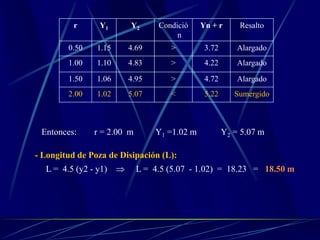 r Y1 Y2 Condició
n
Yn + r Resalto
0.50 1.15 4.69 > 3.72 Alargado
1.00 1.10 4.83 > 4.22 Alargado
1.50 1.06 4.95 > 4.72 Alargado
2.00 1.02 5.07 < 5.22 Sumergido
Entonces: r = 2.00 m Y1 =1.02 m Y2 = 5.07 m
- Longitud de Poza de Disipación (L):
L = 4.5 (y2 - y1)  L = 4.5 (5.07 - 1.02) = 18.23 = 18.50 m
 