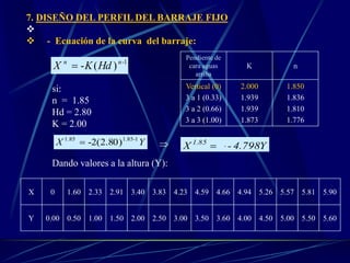 7. DISEÑO DEL PERFIL DEL BARRAJE FIJO

 - Ecuación de la curva del barraje:
1-
)(- nn
HdKX 
si:
n = 1.85
Hd = 2.80
K = 2.00
YX 1-85.185.1
)80.2(2-  Y798.4-X 85.1

Dando valores a la altura (Y):
X 0 1.60 2.33 2.91 3.40 3.83 4.23 4.59 4.66 4.94 5.26 5.57 5.81 5.90
Y 0.00 0.50 1.00 1.50 2.00 2.50 3.00 3.50 3.60 4.00 4.50 5.00 5.50 5.60
Pendiente de
cara aguas
arriba
K n
Vertical (0)
3 a 1 (0.33)
3 a 2 (0.66)
3 a 3 (1.00)
2.000
1.939
1.939
1.873
1.850
1.836
1.810
1.776
 