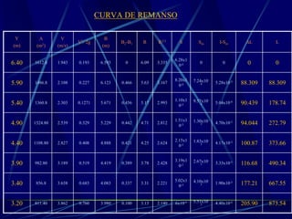 CURVA DE REMANSO
Y
(m)
A
(m2)
V
(m/s)
V2/ 2g
B
(m)
B2-B1 R R2/3 S Sm I-Sm ∆L L
6.40 1612.8 1.943 0.193 6.593 0 6.09 3.335
6.28x1
0-4 0 0 0 0
5.90 1486.8 2.108 0.227 6.123 0.466 5.63 3.167
8.20x1
0-4
7.24x10-
4 5.28x10-3
88.309 88.309
5.40 1360.8 2.303 0.1271 5.671 0.456 5.17 2.993
1.10x1
0-3
9.57x10-
4 5.04x10-4
90.439 178.74
4.90 1324.80 2.539 0.329 5.229 0.442 4.71 2.812
1.51x1
0-3
1.30x10-
3 4.70x10-3
94.044 272.79
4.40 1108.80 2.827 0.408 4.888 0.421 4.25 2.624
2.15x1
0-3
1.83x10-
3 4.17x10-3
100.87 373.66
3.90 982.80 3.189 0.519 4.419 0.389 3.78 2.428
3.19x1
0-3
2.67x10-
3 3.33x10-3
116.68 490.34
3.40 856.8 3.658 0.683 4.083 0.337 3.31 2.221
5.02x1
0-3
4.10x10-
3 1.90x10-3
177.21 667.55
3.20 811.40 3.862 0.760 3.980 0.100 3.13 2.140 6x10-3 5.51x10-
3 4.40x10-4
205.90 873.54
 