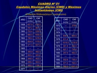 CUADRO Nº 01
Caudales Máximos diarios (CMD) y Máximos
Instantáneos (CMI)
AÑO
CMD
(m3/s)
CMI
(m3/s)
1958 407.9 618.5
1959 787.2 887.5
1960 753.4 1205.0
1961 880.5 1650.0
1962 780.0 1078.0
1993 854.8 1170.0
1964 471.6 607.0
1965 --- ---
1966 395.8 482.0
1967 805.2 925.0
1968 348.5 403.5
1969 598.4 922.0
1970 988.0 1186.0
1971 --- ---
AÑO
CMD
(m3/s)
CMI
(m3/s)
1972 --- 2750
1973 --- ---
1974 --- ---
1975 648.5 900.0
1976 611.4 ---
1977 1019.5 1130.0
1978 301.8 422.0
1979 627.7 730.0
1980 257.9 492.0
1981 --- ---
1982 552.6 736.0
1983 571.0 760.0
1984 792.2 1041.0
(Estación Hidrométrico Condorcerro)
 