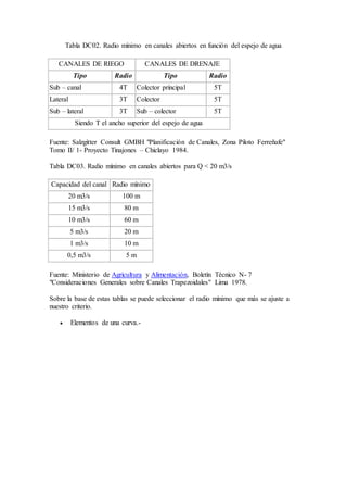 Tabla DC02. Radio mínimo en canales abiertos en función del espejo de agua
CANALES DE RIEGO CANALES DE DRENAJE
Tipo Radio Tipo Radio
Sub – canal 4T Colector principal 5T
Lateral 3T Colector 5T
Sub – lateral 3T Sub – colector 5T
Siendo T el ancho superior del espejo de agua
Fuente: Salzgitter Consult GMBH "Planificación de Canales, Zona Piloto Ferreñafe"
Tomo II/ 1- Proyecto Tinajones – Chiclayo 1984.
Tabla DC03. Radio mínimo en canales abiertos para Q < 20 m3/s
Capacidad del canal Radio mínimo
20 m3/s 100 m
15 m3/s 80 m
10 m3/s 60 m
5 m3/s 20 m
1 m3/s 10 m
0,5 m3/s 5 m
Fuente: Ministerio de Agricultura y Alimentación, Boletín Técnico N- 7
"Consideraciones Generales sobre Canales Trapezoidales" Lima 1978.
Sobre la base de estas tablas se puede seleccionar el radio mínimo que más se ajuste a
nuestro criterio.
 Elementos de una curva.-
 