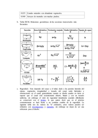 0.035 Canales naturales con abundante vegetación.
0.040 Arroyos de montaña con muchas piedras.
b. Tabla DC06. Relaciones geométricas de las secciones transversales más
frecuentes.
c. Rugosidad.- Esta depende del cauce y el talud, dado a las paredes laterales del
mismo, vegetación, irregularidad y trazado del canal, radio hidráulico y
obstrucciones en el canal, generalmente cuando se diseña canales en tierra se
supone que el canal está recientemente abierto, limpio y con un trazado
uniforme, sin embargo el valor de rugosidad inicialmente asumido difícilmente
se conservará con el tiempo, lo que quiere decir que en al práctica
constantemente se hará frente a un continuo cambio de la rugosidad. La
siguiente tabla nos da valores de "n" estimados, estos valores pueden ser
refutados con investigaciones y manuales, sin embargo no dejan de ser una
referencia para el diseño:
 