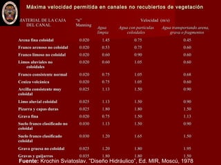 Máxima velocidad permitida en canales no recubiertos de vegetaciónMáxima velocidad permitida en canales no recubiertos de vegetación
MATERIAL DE LA CAJAMATERIAL DE LA CAJA
DEL CANALDEL CANAL
““n”n”
ManningManning
Velocidad (m/s)Velocidad (m/s)
AguaAgua
limpialimpia
Agua con partículasAgua con partículas
coloidalescoloidales
Agua transportando arena,Agua transportando arena,
grava o fragmentosgrava o fragmentos
Arena fina coloidalArena fina coloidal 0.0200.020 1.451.45 0.750.75 0.450.45
Franco arenoso no coloidalFranco arenoso no coloidal 0.0200.020 0.530.53 0.750.75 0.600.60
Franco limoso no coloidalFranco limoso no coloidal 0.0200.020 0.600.60 0.900.90 0.600.60
Limos aluviales noLimos aluviales no
coloidalescoloidales
0.0200.020 0.600.60 1.051.05 0.600.60
Franco consistente normalFranco consistente normal 0.0200.020 0.750.75 1.051.05 0.680.68
Ceniza volcánicaCeniza volcánica 0.0200.020 0.750.75 1.051.05 0.600.60
Arcilla consistente muyArcilla consistente muy
coloidalcoloidal
0.0250.025 1.131.13 1.501.50 0.900.90
Limo aluvial coloidalLimo aluvial coloidal 0.0250.025 1.131.13 1.501.50 0.900.90
Pizarra y capas durasPizarra y capas duras 0.0250.025 1.801.80 1.801.80 1.501.50
Grava finaGrava fina 0.0200.020 0.750.75 1.501.50 1.131.13
Suelo franco clasificado noSuelo franco clasificado no
coloidalcoloidal
0.0300.030 1.131.13 1.501.50 0.900.90
Suelo franco clasificadoSuelo franco clasificado
coloidalcoloidal
0.0300.030 1.201.20 1.651.65 1.501.50
Grava gruesa no coloidalGrava gruesa no coloidal 0.0250.025 1.201.20 1.801.80 1.951.95
Gravas y guijarrosGravas y guijarros 0.0350.035 1.801.80 1.801.80 1.501.50
Fuente: Krochin Sviatoslav. ”Diseño Hidráulico”, Ed. MIR, Moscú, 1978
 