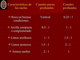 Características deCaracterísticas de
los sueloslos suelos
Canales pocosCanales pocos
profundosprofundos
CanalesCanales
profundosprofundos
 Roca en buenasRoca en buenas
condicionescondiciones
 Arcilla compactaArcilla compacta
o conglomeradoo conglomerado
 Limos arcillososLimos arcillosos
 Limos arenososLimos arenosos
 Arenas sueltasArenas sueltas
VerticalVertical
0.5 : 10.5 : 1
1 : 11 : 1
1.5 : 11.5 : 1
2 : 12 : 1
0.25 : 10.25 : 1
1 : 11 : 1
1.5 : 11.5 : 1
2 : 12 : 1
11
 