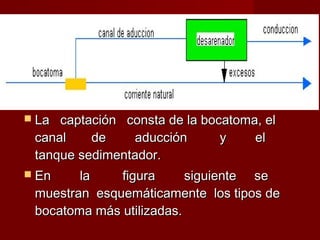  La captación consta de la bocatoma, elLa captación consta de la bocatoma, el
canal de aducción y elcanal de aducción y el
tanque sedimentador.tanque sedimentador.
 En la figura siguiente seEn la figura siguiente se
muestran esquemáticamente los tipos demuestran esquemáticamente los tipos de
bocatoma más utilizadas.bocatoma más utilizadas.
 