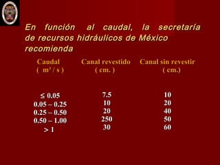 En función al caudal, la secretaríaEn función al caudal, la secretaría
de recursos hidráulicos de Méxicode recursos hidráulicos de México
recomiendarecomienda
CaudalCaudal
( m( m33
/ s )/ s )
Canal revestidoCanal revestido
( cm. )( cm. )
Canal sin revestirCanal sin revestir
( cm.)( cm.)
≤≤ 0.050.05
0.05 – 0.250.05 – 0.25
0.25 – 0.500.25 – 0.50
0.50 – 1.000.50 – 1.00
>> 11
7.57.5
1010
2020
250250
3030
1010
2020
4040
5050
6060
 