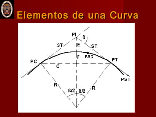 Elementos de una CurvaElementos de una Curva
 