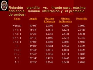Relación plantilla vs. tirante para, máximaRelación plantilla vs. tirante para, máxima
eficiencia, mínima infiltración y el promedioeficiencia, mínima infiltración y el promedio
de ambasde ambas..
Talud Angulo Máxima
Eficiencia
Mínima
Infiltración
Promedio
Vertical 90°00´ 2.0000 4.0000 3.0000
1 / 4 : 1 75°58´ 1.5616 3.1231 2.3423
1 / 2 : 1 63°26´ 1.2361 2.4721 1.8541
4 / 7 : 1 60°15´ 1.1606 2.3213 1.7410
3 / 4 : 1 53°08´ 1.0000 2.0000 1.5000
1:1 45°00´ 0.8284 1.6569 1.2426
1 ¼ : 1 38°40´ 0.7016 1.4031 1.0523
1 ½ : 1 33°41´ 0.6056 1.2111 0.9083
2 : 1 26°34´ 0.4721 0.9443 0.7082
3 : 1 18°26´ 0.3246 0.6491 0.4868
 