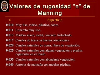 Valores de rugosidad “n” deValores de rugosidad “n” de
ManningManning
nn SuperficieSuperficie
0.0100.010 Muy lisa, vidrio, plástico, cobre.Muy lisa, vidrio, plástico, cobre.
0.0110.011 Concreto muy liso.Concreto muy liso.
0.0130.013 Madera suave, metal, concreto frotachado.Madera suave, metal, concreto frotachado.
0.0170.017 Canales de tierra en buenas condiciones.Canales de tierra en buenas condiciones.
0.0200.020 Canales naturales de tierra, libres de vegetación.Canales naturales de tierra, libres de vegetación.
0.0250.025 Canales naturales con alguna vegetación y piedrasCanales naturales con alguna vegetación y piedras
esparcidas en el fondo.esparcidas en el fondo.
0.0350.035 Canales naturales con abundante vegetación.Canales naturales con abundante vegetación.
0.0400.040 Arroyos de montaña con muchas piedras.Arroyos de montaña con muchas piedras.
 