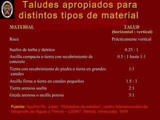 Taludes apropiados paraTaludes apropiados para
distintos tipos de materialdistintos tipos de material
MATERIALMATERIAL TALUDTALUD
(horizontal : vertical)(horizontal : vertical)
RocaRoca Prácticamente verticalPrácticamente vertical
Suelos de turba y detritosSuelos de turba y detritos 0.25 : 10.25 : 1
Arcilla compacta o tierra con recubrimiento deArcilla compacta o tierra con recubrimiento de
concretoconcreto
0.5 : 1 hasta 1:10.5 : 1 hasta 1:1
Tierra con recubrimiento de piedra o tierra en grandesTierra con recubrimiento de piedra o tierra en grandes
canalescanales
1:11:1
Arcilla firma o tierra en canales pequeñosArcilla firma o tierra en canales pequeños 1.5 : 11.5 : 1
Tierra arenosa sueltaTierra arenosa suelta 2:12:1
Greda arenosa o arcilla porosaGreda arenosa o arcilla porosa 3:13:1
Fuente: Aguirre Pe, Julián, “Hidráulica de canales”, centro Interamericano de
Desarrollo de Aguas y Tierras – CIDIAT, Merida, Venezuela, 1974
 