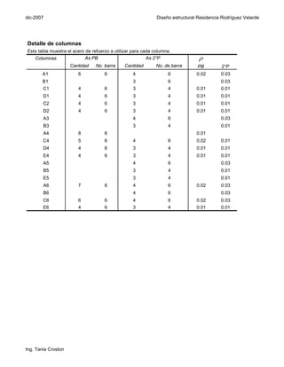 dic-2007                                                      Diseño estructural Residencia Rodríguez Velarde




Detalle de columnas
Esta tabla muestra el acero de refuerzo a utilizar para cada columna.
   Columnas                As PB                          As 2°P                 ρ
                     Cantidad   No. barra     Cantidad        No. de barra      PB         2°P
       A1               6            6            4                6            0.02       0.03
       B1                                         3                6                       0.03
        C1              4            6            3                4            0.01       0.01
        D1              4            6            3                4            0.01       0.01
        C2              4            6            3                4            0.01       0.01
        D2              4            6            3                4            0.01       0.01
        A3                                        4                6                       0.03
        B3                                        3                4                       0.01
        A4              8            6                                          0.01
        C4              5            6            4                6            0.02       0.01
        D4              4            6            3                4            0.01       0.01
        E4              4            6            3                4            0.01       0.01
        A5                                        4                6                       0.03
        B5                                        3                4                       0.01
        E5                                        3                4                       0.01
        A6              7            6            4                6            0.02       0.03
        B6                                        4                6                       0.03
        C6              6            6            4                6            0.02       0.03
        E6              4            6            3                4            0.01       0.01




Ing. Tania Croston
 