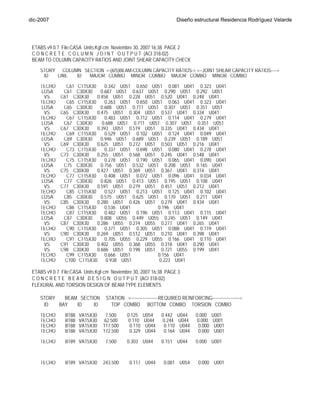 dic-2007                                                              Diseño estructural Residencia Rodríguez Velarde




 ETABS v9.0.7 File:CASA Units:Kgf-cm Noviembre 30, 2007 16:38 PAGE 2
 C O N C R E T E C O L U M N J O I N T O U T P U T (ACI 318-02)
 BEAM TO COLUMN CAPACITY RATIOS AND JOINT SHEAR CAPACITY CHECK
    STORY COLUMN SECTION <-(6/5)BEAM-COLUMN CAPACITY RATIOS-> <--JOINT SHEAR CAPACITY RATIOS---->
     ID  LINE  ID  MAJOR COMBO MINOR COMBO MAJOR COMBO MINOR COMBO
    TECHO      C61 CT15X30      0.342 U051 0.650 U051 0.081 U041 0.323 U041
    LOSA      C61 C30X30      0.687 U051 0.637 U051 0.290 U051 0.292 U051
     VS      C61 C30X30     0.458 U051 0.228 U051 0.520 U041 0.248 U041
    TECHO      C65 CT15X30      0.263 U051 0.650 U051 0.063 U041 0.323 U041
    LOSA      C65 C30X30      0.688 U051 0.711 U051 0.307 U051 0.351 U051
     VS      C65 C30X30     0.475 U051 0.304 U051 0.537 U041 0.334 U041
    TECHO      C67 CT15X30      0.483 U051 0.712 U051 0.114 U041 0.279 U041
    LOSA      C67 C30X30      0.688 U051 0.711 U051 0.307 U051 0.351 U051
     VS      C67 C30X30     0.393 U051 0.519 U051 0.335 U041 0.434 U041
    TECHO      C69 CT15X30      0.529 U051 0.102 U051 0.124 U041 0.049 U041
    LOSA      C69 C30X30      0.946 U051 0.689 U051 0.239 U051 0.189 U051
     VS      C69 C30X30     0.625 U051 0.272 U051 0.503 U051 0.216 U041
    TECHO      C73 CT15X30      0.337 U051 0.698 U051 0.080 U041 0.278 U041
     VS      C73 C30X30     0.255 U051 0.568 U051 0.245 U041 0.548 U041
    TECHO      C75 CT15X30      0.278 U051 0.190 U051 0.065 U041 0.090 U041
    LOSA      C75 C30X30      0.756 U051 0.532 U051 0.208 U051 0.165 U041
     VS      C75 C30X30     0.427 U051 0.369 U051 0.367 U041 0.314 U041
    TECHO      C77 CT15X30      0.408 U051 0.072 U051 0.096 U041 0.034 U041
    LOSA      C77 C30X30      0.826 U051 0.413 U051 0.195 U051 0.108 U041
     VS      C77 C30X30     0.591 U051 0.279 U051 0.451 U051 0.212 U041
    TECHO      C85 CT15X30      0.527 U051 0.213 U051 0.125 U041 0.102 U041
    LOSA      C85 C30X30      0.575 U051 0.625 U051 0.170 U051 0.211 U041
     VS      C85 C30X30     0.280 U051 0.426 U051 0.279 U041 0.434 U041
    TECHO      C86 CT15X30      0.536 U041         0.196 U041
    TECHO      C87 CT15X30      0.482 U051 0.196 U051 0.113 U041 0.115 U041
    LOSA      C87 C30X30      0.808 U055 0.449 U055 0.245 U051 0.149 U041
     VS      C87 C30X30     0.286 U055 0.274 U055 0.277 U041 0.265 U041
    TECHO      C90 CT15X30      0.371 U051 0.305 U051 0.088 U041 0.119 U041
     VS      C90 C30X30     0.269 U051 0.512 U051 0.210 U041 0.398 U041
    TECHO      C91 CT15X30      0.705 U055 0.229 U055 0.166 U041 0.110 U041
     VS      C91 C30X30     0.402 U055 0.368 U055 0.318 U041 0.290 U041
     VS      C98 C30X30     0.686 U051 0.198 U051 0.721 U055 0.199 U041
    TECHO      C99 CT15X30      0.666 U051         0.156 U041
    TECHO      C100 CT15X30      0.938 U051         0.223 U041

 ETABS v9.0.7 File:CASA Units:Kgf-cm Noviembre 30, 2007 16:38 PAGE 3
 C O N C R E T E B E A M D E S I G N O U T P U T (ACI 318-02)
 FLEXURAL AND TORSION DESIGN OF BEAM-TYPE ELEMENTS

    STORY   BEAM SECTION          STATION <-------------------REQUIRED REINFORCING------------------->
     ID   BAY   ID    ID            TOP COMBO BOTTOM COMBO TORSION COMBO

    TECHO       B188   VA15X30    7.500     0.125    U054    0.442    U044    0.000    U001
    TECHO       B188   VA15X30   62.500     0.110    U044    0.244    U044    0.000    U001
    TECHO       B188   VA15X30   117.500     0.110    U044    0.110    U044    0.000    U001
    TECHO       B188   VA15X30   172.500     0.329    U044    0.164    U044    0.000    U001
    TECHO       B189   VA15X30    7.500     0.303    U044    0.151    U044    0.000    U001
    TECHO       B189   VA15X30   66.500     0.105    U044    0.077    U044    0.000    U001
    TECHO       B189   VA15X30   125.500     0.077    U044    0.077    U044    0.000    U001
    TECHO       B189   VA15X30   184.500     0.077    U044    0.084    U044    0.000    U001
    TECHO       B189   VA15X30   243.500     0.117    U044    0.081    U054    0.000    U001




Ing. Tania Croston
 