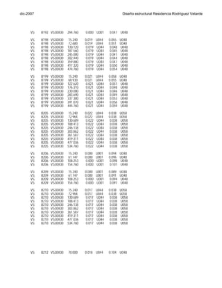 dic-2007                                                           Diseño estructural Residencia Rodríguez Velarde




      VS    B192 VS30X30       294.760   0.000 U001      0.047 U048
      VS    B198     VS30X30   15.240    0.019    U044   0.055    U048
      VS    B198     VS30X30   72.680    0.019    U044   0.051    U048
      VS    B198     VS30X30   130.120   0.019    U044   0.048    U048
      VS    B198     VS30X30   187.560   0.019    U044   0.045    U048
      VS    B198     VS30X30   245.000   0.019    U044   0.041    U048
      VS    B198     VS30X30   302.440   0.019    U044   0.044    U048
      VS    B198     VS30X30   359.880   0.019    U044   0.047    U048
      VS    B198     VS30X30   417.320   0.019    U044   0.050    U048
      VS    B198     VS30X30   474.760   0.019    U044   0.054    U048
      VS    B199     VS30X30   15.240    0.021    U044   0.058    U048
      VS    B199     VS30X30   68.930    0.021    U044   0.055    U048
      VS    B199     VS30X30   122.620   0.021    U044   0.051    U048
      VS    B199     VS30X30   176.310   0.021    U044   0.048    U048
      VS    B199     VS30X30   230.000   0.021    U044   0.046    U048
      VS    B199     VS30X30   283.690   0.021    U044   0.049    U048
      VS    B199     VS30X30   337.380   0.021    U044   0.053    U048
      VS    B199     VS30X30   391.070   0.021    U044   0.056    U048
      VS    B199     VS30X30   444.760   0.021    U044   0.059    U048
      VS    B205     VS30X30   15.240    0.022    U044   0.038    U058
      VS    B205     VS30X30   72.964    0.022    U044   0.038    U058
      VS    B205     VS30X30   130.689   0.022    U044   0.038    U058
      VS    B205     VS30X30   188.413   0.022    U044   0.038    U058
      VS    B205     VS30X30   246.138   0.022    U044   0.038    U058
      VS    B205     VS30X30   303.862   0.022    U044   0.038    U058
      VS    B205     VS30X30   361.587   0.022    U044   0.038    U058
      VS    B205     VS30X30   419.311   0.022    U044   0.038    U058
      VS    B205     VS30X30   477.036   0.022    U044   0.038    U058
      VS    B205     VS30X30   534.760   0.022    U044   0.038    U058

      VS    B206     VS30X30   15.240    0.000    U001   0.094    U048
      VS    B206     VS30X30   61.747    0.000    U001   0.096    U048
      VS    B206     VS30X30   108.253   0.000    U001   0.098    U048
      VS    B206     VS30X30   154.760   0.000    U001   0.101    U048
      VS    B209     VS30X30   15.240    0.000    U001   0.089    U048
      VS    B209     VS30X30   61.747    0.000    U001   0.091    U048
      VS    B209     VS30X30   108.253   0.000    U001   0.094    U048
      VS    B209     VS30X30   154.760   0.000    U001   0.097    U048

      VS    B210     VS30X30   15.240    0.017    U044   0.038    U058
      VS    B210     VS30X30   72.964    0.017    U044   0.038    U058
      VS    B210     VS30X30   130.689   0.017    U044   0.038    U058
      VS    B210     VS30X30   188.413   0.017    U044   0.038    U058
      VS    B210     VS30X30   246.138   0.017    U044   0.038    U058
      VS    B210     VS30X30   303.862   0.017    U044   0.038    U058
      VS    B210     VS30X30   361.587   0.017    U044   0.038    U058
      VS    B210     VS30X30   419.311   0.017    U044   0.038    U058
      VS    B210     VS30X30   477.036   0.017    U044   0.038    U058
      VS    B210     VS30X30   534.760   0.017    U044   0.038    U058

      VS    B211     VS30X30   15.240    0.015    U044   0.083    U048
      VS    B211     VS30X30   61.747    0.015    U044   0.086    U048
      VS    B211     VS30X30   108.253    0.015   U044    0.088   U048
      VS    B211     VS30X30   154.760    0.015   U044    0.091   U048
      VS    B212 VS30X30       15.240    0.018 U044      0.102 U048
      VS    B212 VS30X30       70.000    0.018 U044      0.104 U048




Ing. Tania Croston
 