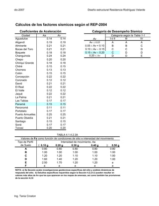 dic-2007                                                              Diseño estructural Residencia Rodríguez Velarde




Cálculos de los factores sísmicos según el REP-2004
    Coeficientes de Aceleración                                           Categoría de Desempeño Sísmico
      Ciudad              Aa             Av                                                  Categoría según la Tabla 1-1
Aguadulce                      0.14        0.14                           Av                I ó II      III          IV
Aligandí                       0.19        0.19                       Av ≤ 0.05               A          A            A
Almirante                      0.21        0.21                    0.05 ≤ Av < 0.10           B          B           C
Bocas del Toro                 0.21        0.21                    0.10 ≤ Av < 0.15           C          C           D
Boquete                        0.18        0.18                    0.15 ≤ Av < 0.20           C          D           D
Changuinola                    0.24        0.24                       0.20 ≤ Av               D          D            E
Chepo                          0.20        0.20
Chiriquí Grande                0.18        0.18
Chitré                         0.15        0.15
Chorrera                       0.13        0.13
Colón                          0.15        0.15
Concepción                     0.22        0.22
Coronado                       0.12        0.12
David                          0.21        0.21
El Real                        0.22        0.22
El Valle                       0.12        0.12
Jaqué                          0.22        0.22
La Palma                       0.21        0.21
Las Tablas                     0.17        0.17
Panamá                         0.15        0.15
Penonomé                       0.11        0.11
Portobelo                      0.17        0.17
Puerto Armuelles               0.25        0.25
Puerto Obaldía                 0.21        0.21
Santiago                       0.15        0.15
Soná                           0.17        0.17
Tonosí                         0.20        0.20

                                  TABLA 4.1.4.2.3A
     Valores de Fa como función de condiciones de sitio e intensidad del movimiento
  Tipo de Perfil                      Intensidad de movimiento, Aa
     de Suelo      ≤ 0.10 g      0.20 g        0.30 g            0.40 g      ≥ 0.50 g
        A             0.80        0.80          0.80              0.80          0.80
        B             1.00        1.00          1.00              1.00          1.00
        C             1.20        1.20          1.10              1.10          1.00
        D             1.60        1.40          1.20              1.20          1.00
        E             2.50        1.70          1.20              1.20            a
        F               a           a             a                 a             a
NOTA: a) Se llevarán acabo investigaciones geotécnicas específicas del sitio y análisis dinámicos de
respuesta del sitio. b) Estudios específicos requeridos según la Sección 4.2.2.4.3 pueden resultar en
valores más altos de Av que los que aparecen en los mapas de amenaza, así como también las provisiones
de la sección 4.2.6




Ing. Tania Croston
 