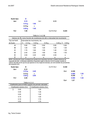 dic-2007                                                                   Diseño estructural Residencia Rodríguez Velarde




   Suelo tipo:                D
       Aa=                  0.15                    Av=                       0.15
                            0.10 g        1.60
                            0.15 g         x
                            0.20 g        1.40
       Fa=                  1.50                                         Ca=Fa*Aa=                0.225


                                          TABLA 4.1.4.2.3B
     Valores de Fv como función de condiciones de sitio e intensidad del movimiento
Tipo de Perfil          Intensidad de movimiento, Aa
de Suelo                ≤      0.10 g      0.20 g               0.30 g               0.40 g   ≥    0.50 g
           A                0.80          0.80             0.80               0.80                0.80
           B                1.00          1.00             1.00               1.00                1.00
           C                1.70          1.60             1.50               1.40                1.30
           D                2.40          2.00             1.80               1.60                1.50
           E                3.50          3.20             2.80               2.40                 a
           F                  a            a                a                   a                  a
NOTA: a) Se llevarán acabo investigaciones geotécnicas específicas del sitio y análisis dinámicos de
respuesta del sitio. b) Estudios específicos requeridos según la Sección 4.2.2.4.3 pueden resultar en
valores más altos de Av que los que aparecen en los mapas de amenaza, así como también las provisiones
de la sección 4.2.6

   Suelo tipo:                D                                          Cv=Fv*Av=                0.330
       Av=                   0.15
                            0.10 g        2.40                                                    Cv=       0.330
                            0.15 g          x                                                               0.400    1.20
                            0.20 g        2.00                                                              0.330      x
       Fv=                  2.20                                                                            0.300    1.30
                                                                                                  Cu=       1.27
                       TABLA 4.2.3.3
  Coeficiente para el límite superior de período calculado
    Coeficiente sísmico (Cv)            Coeficiente sísmico (Cu)
      ≥          0.40                               1.20
                 0.30                               1.30
                 0.20                               1.40
                 0.15                               1.50
                 0.10                               1.70
                 0.05                               1.70




Ing. Tania Croston
 
