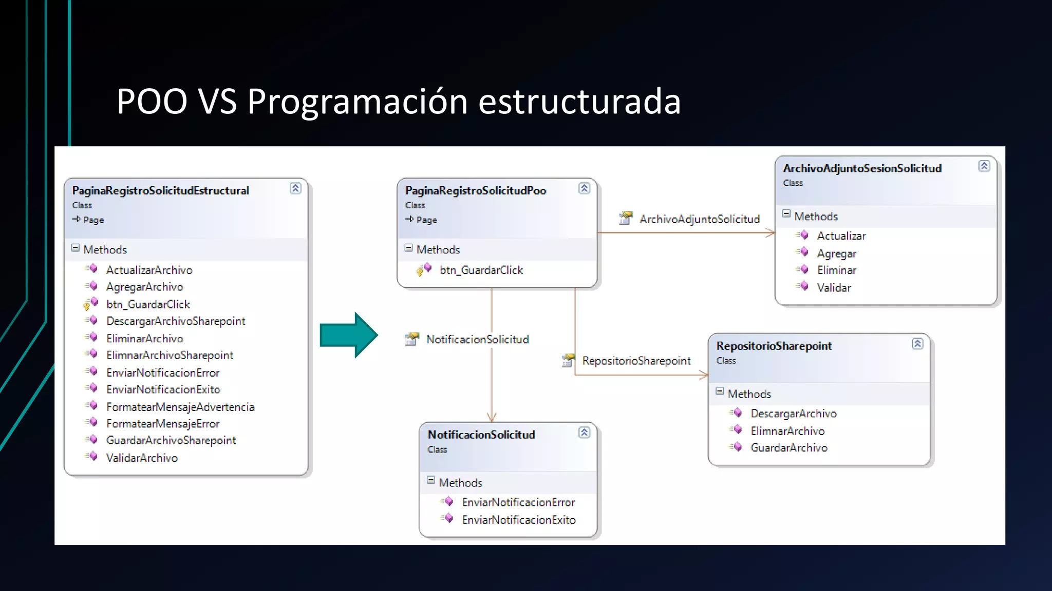 POO VS Programación estructurada
 