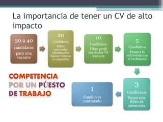 La importancia de tener un CV de alto impacto 
30 a 40 
candidatos 
para una vacante 
20 
Candidatos 
Filtro curricular información básica vista en 10 segundos 
10 Candidatos Filtro perfil curricular VS Vacante 
5 
Candidatos 
Pasan a la entrevista con el reclutador 
3 Candidatos Pasan este filtro de entrevista 
1 
Candidato contratado  