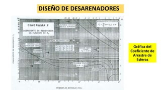DISEÑO DE DESARENADORES
Gráfica del
Coeficiente de
Arrastre de
Esferas
 
