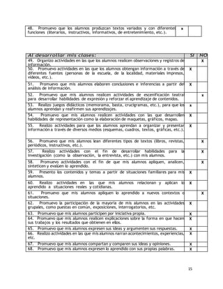 15 
48. Promuevo que los alumnos produzcan textos variados y con diferentes 
funciones (literarios, instructivos, informativos, de entretenimiento, etc.). 
x 
Al desarrollar mis clases: SI NO 
49. Organizo actividades en las que los alumnos realicen observaciones y registros de 
X 
información. 
50. Promuevo actividades en las que los alumnos obtengan información a través de 
diferentes fuentes (personas de la escuela, de la localidad, materiales impresos, 
vídeos, etc.). 
X 
51. Promuevo que mis alumnos elaboren conclusiones e inferencias a partir del 
análisis de información. 
X 
52. Promuevo que mis alumnos realicen actividades de escenificación teatral 
para desarrollar habilidades de expresión y reforzar el aprendizaje de contenidos. 
x 
53. Realizo juegos didácticos (memorama, basta, crucigramas, etc.), para que los 
alumnos aprendan y reafirmen sus aprendizajes. 
x 
54. Promuevo que mis alumnos realicen actividades con las que desarrollen 
habilidades de representación como la elaboración de maquetas, gráficos, mapas. 
X 
55. Realizo actividades para que los alumnos aprendan a organizar y presentar 
información a través de diversos medios (esquemas, cuadros, textos, gráficas, etc.). 
X 
56. Promuevo que mis alumnos lean diferentes tipos de textos (libros, revistas, 
periódicos, instructivos, etc.). 
X 
57. Realizo actividades con el fin de desarrollar habilidades para la 
investigación (como la observación, la entrevista, etc.) con mis alumnos. 
X 
58. Promuevo actividades con el fin de que mis alumnos apliquen, analicen, 
sinteticen y evalúen lo aprendido. 
X 
59. Presento los contenidos y temas a partir de situaciones familiares para mis 
alumnos. 
X 
60. Realizo actividades en las que mis alumnos relacionan y aplican lo 
aprendido a situaciones reales y cotidianas. 
X 
61. Promuevo que mis alumnos apliquen lo aprendido a nuevos contextos o 
situaciones. 
X 
62. Promuevo la participación de la mayoría de mis alumnos en las actividades 
grupales, como puestas en común, exposiciones, interrogatorios, etc. 
X 
63. Promuevo que mis alumnos participen por iniciativa propia. X 
64. Promuevo que mis alumnos realicen explicaciones sobre la forma en que hacen 
X 
sus trabajos y los resultados que obtienen en ellos. 
65. Promuevo que mis alumnos expresen sus ideas y argumenten sus respuestas. X 
66. Realizo actividades en las que mis alumnos narran acontecimientos, experiencias, 
X 
etc. 
67. Promuevo que mis alumnos compartan y comparen sus ideas y opiniones. X 
68. Promuevo que mis alumnos expresen lo aprendido con sus propias palabras. X 
 