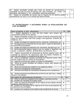 69. Realizo actividades variadas para tratar de atender las características y 
necesidades de todo mi grupo de alumnos (los niños promedio, con rezago, con 
desempeño sobresaliente y con necesidades educativas especiales). 
IV. ESTRATEGIAS Y ACCIONES PARA LA EVALUACIÓN DE 
LOS ALUMNOS 
Para evaluar a mis alumnos: SI NO 
71. Realizo diagnóstico al inicio del ciclo escolar, para conocer los 
x 
conocimientos previos de mis alumnos. 
16 
72. Realizo actividades variadas para conocer el nivel de conocimiento que 
tienen mis alumnos sobre cada tema (juegos, interrogatorios, resolución de 
problemas, etc.). 
x 
73. Empleo estrategias de evaluación escrita: exámenes, cuestionarios, etc. x 
74. Me aseguro que los exámenes escritos que aplico, tengan los elementos y 
las características apropiadas. 
X 
75. Empleo estrategias de evaluación oral: entrevistas, discusión oral, etc. X 
76. Permanentemente elaboro registros que me ayudan a identificar sus 
X 
avances y progresos (registros de observación, de entrevista, etc.). 
77. Elaboro concentrados de información de diversos aspectos como los 
resultados de exámenes, las valoraciones sobre los trabajos realizados, la 
forma de participación, el cumplimiento de tareas, etc. 
X 
78. Llevo un expediente (carpeta o portafolio de evaluación) donde reúno 
diversos trabajos que dan cuenta de sus progresos. 
X 
79. Superviso y verifico que realicen su trabajo sin dificultades. x 
80. Reviso de manera inmediata sus trabajos y tareas, para conocer sus 
x 
logros y dificultades. 
81. Reviso los ejercicios que realizan en sus cuadernos y libros. x 
82. Promuevo actividades de autoevaluación. x 
83. Promuevo actividades de coevaluación (evaluación entre compañeros). x 
84. Realizo evaluaciones periódicamente (al término de cada tema, unidad, 
bimestre, ciclo escolar). 
x 
Para asignar las calificaciones de mis alumnos: SI NO 
85. Tomo en cuenta los resultados de las pruebas o exámenes escritos. x 
86. Considero los resultados de pruebas orales. x 
87. Tomo en cuenta la información de los registro de los trabajos escritos 
X 
(cuadernos, libros de texto, etc.) 
88. Considero la información de los registros de la forma de participación de 
los alumnos en las actividades. 
x 
89. Considero los resultados de los registros del cumplimiento de tareas. x 
x 
70. Realizo las actividades de manera que la mayoría de mis alumnos puedan 
desempeñarlas con éxito y en el tiempo que había estimado. 
x 
 