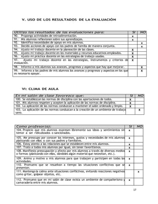 Utilizo los resultados de las evaluaciones para: SI NO 
90. Propongo actividades de retroalimentación. x 
91. Mis alumnos reflexionen sobre sus aprendizajes. x 
92. Identifico necesidades de apoyo en mis alumnos. x 
93. Decido acciones de apoyo con los padres de familia de manera conjunta. x 
94. Ajusto mi trabajo docente en la planeación de las clases. X 
95. Ajusto mi trabajo docente en los materiales y recursos educativos empleados. X 
96. Ajusto mi práctica docente en las estrategias de trabajo usadas. X 
97. Ajusto mi trabajo docente en las estrategias, instrumentos y criterios de 
evaluación. 
17 
V. USO DE LOS RESULTADOS DE LA EVALUACIÓN 
VI: CLIMA DE AULA 
X 
98. Informo a mis alumnos sus avances, progresos y aspectos que hay que mejorar. X 
99. Informo a los padres de mis alumnos los avances y progresos y aspectos en los que 
X 
es necesario apoyar. 
En mi salón de clase favorezco que: SI NO 
100. Se establezcan las normas de disciplina con las aportaciones de todos. X 
101. Mis alumnos respeten y acepten la aplicación de las normas de disciplina. X 
102. La aplicación de las normas conduzcan a mantener el salón ordenado y limpio. X 
103. La aplicación de las normas conduzcan a la creación de un ambiente de trabajo 
X 
sano. 
Como profesor(a): SI NO 
104. Propicio que mis alumnos expresen libremente sus ideas y sentimientos sin 
x 
temor a ser ridiculizados o sancionados. 
105. Me preocupo por conocer los intereses, gustos y necesidades de mis alumnos 
platicando con ellos o con sus padres y familiares. 
x 
106. Estoy atento a las relaciones que se establecen entre mis alumnos. x 
107. Trato a todos mis alumnos por igual, sin tener favoritismos. x 
108. Manifiesto preocupación y afecto por mis alumnos a través de diversos medios 
x 
o formas (platicando con ellos, dándoles algún material que necesitan, etc.). 
109. Animo y motivo a mis alumnos para que trabajen y participen en todas las 
actividades. 
x 
110. Promuevo que se resuelvan a tiempo las situaciones conflictivas que se 
presentan. 
x 
111. Mantengo la calma ante situaciones conflictivas, evitando reacciones negativas 
como gritar, golpear objetos, etc. 
x 
112. Promuevo que en mi salón de clase exista un ambiente de compañerismo y 
camaradería entre mis alumnos. 
x 
 