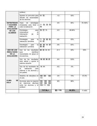 24 
profesor. 
Ajustes al currículum para 
atender las necesidades 
de los alumnos. 
69 70 1/2 50% 
ESTRATEGIAS 
Y ACCIONES 
PARA LA 
EVALUACIÓN 
DE LOS 
ALUMNOS 
Tipos de estrategias 
empleadas para llevar a 
cabo la evaluación. 
71 72 73 74 
75 
4/5 80% 78.165% 
Estrategias para 
sistematizar la 
información de la 
evaluación. 
76 77 78 2/3 66.66% 
Estrategias para la 
evaluación formativa. 
71 79 80 81 
82 83 
4/6 83% 
Estrategias para la 
evaluación sumativa. 
84 85 86 87 
88 89 
5/6 83% 
USO DE LOS 
RESULTADOS 
DE LA 
EVALUACIÓN 
Uso de los resultados 
para identificar 
necesidades de apoyo en 
los alumnos. 
90 91 92 93 2/ 4 50% 50% 
Uso de los resultados 
para valorar y ajustar la 
práctica docente. 
94 95 96 97 4/4 100% 
Uso de los resultados de 
la evaluación para 
informar a los alumnos y 
los padres. 
98 99 0/2 0% 
CLIMA DE 
AULA 
Sistema de disciplina en 
el aula. 
100 101 102 
103 
3/4 75% 81.5% 
Acciones para la creación 
de relaciones afectivas 
entre los alumnos y el 
profesor. 
104 105 106 
107 108 109 
110 111 112 
8/9 88% 
TOTAL= 83 / 116 66.58% 71.46% 
 