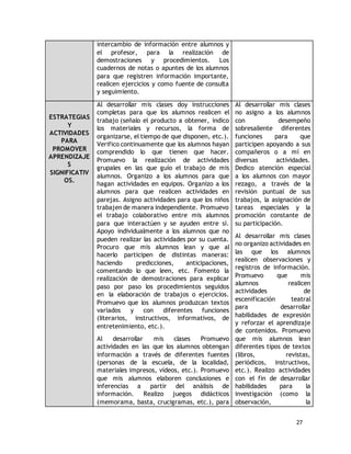 27 
intercambio de información entre alumnos y 
el profesor, para la realización de 
demostraciones y procedimientos. Los 
cuadernos de notas o apuntes de los alumnos 
para que registren información importante, 
realicen ejercicios y como fuente de consulta 
y seguimiento. 
ESTRATEGIAS 
Y 
ACTIVIDADES 
PARA 
PROMOVER 
APRENDIZAJE 
S 
SIGNIFICATIV 
OS. 
Al desarrollar mis clases doy instrucciones 
completas para que los alumnos realicen el 
trabajo (señalo el producto a obtener, indico 
los materiales y recursos, la forma de 
organizarse, el tiempo de que disponen, etc.). 
Verifico continuamente que los alumnos hayan 
comprendido lo que tienen que hacer. 
Promuevo la realización de actividades 
grupales en las que guío el trabajo de mis 
alumnos. Organizo a los alumnos para que 
hagan actividades en equipos. Organizo a los 
alumnos para que realicen actividades en 
parejas. Asigno actividades para que los niños 
trabajen de manera independiente. Promuevo 
el trabajo colaborativo entre mis alumnos 
para que interactúen y se ayuden entre sí. 
Apoyo individualmente a los alumnos que no 
pueden realizar las actividades por su cuenta. 
Procuro que mis alumnos lean y que al 
hacerlo participen de distintas maneras: 
haciendo predicciones, anticipaciones, 
comentando lo que leen, etc. Fomento la 
realización de demostraciones para explicar 
paso por paso los procedimientos seguidos 
en la elaboración de trabajos o ejercicios. 
Promuevo que los alumnos produzcan textos 
variados y con diferentes funciones 
(literarios, instructivos, informativos, de 
entretenimiento, etc.). 
Al desarrollar mis clases Promuevo 
actividades en las que los alumnos obtengan 
información a través de diferentes fuentes 
(personas de la escuela, de la localidad, 
materiales impresos, vídeos, etc.). Promuevo 
que mis alumnos elaboren conclusiones e 
inferencias a partir del análisis de 
información. Realizo juegos didácticos 
(memorama, basta, crucigramas, etc.), para 
Al desarrollar mis clases 
no asigno a los alumnos 
con desempeño 
sobresaliente diferentes 
funciones para que 
participen apoyando a sus 
compañeros o a mí en 
diversas actividades. 
Dedico atención especial 
a los alumnos con mayor 
rezago, a través de la 
revisión puntual de sus 
trabajos, la asignación de 
tareas especiales y la 
promoción constante de 
su participación. 
Al desarrollar mis clases 
no organizo actividades en 
las que los alumnos 
realicen observaciones y 
registros de información. 
Promuevo que mis 
alumnos realicen 
actividades de 
escenificación teatral 
para desarrollar 
habilidades de expresión 
y reforzar el aprendizaje 
de contenidos. Promuevo 
que mis alumnos lean 
diferentes tipos de textos 
(libros, revistas, 
periódicos, instructivos, 
etc.). Realizo actividades 
con el fin de desarrollar 
habilidades para la 
investigación (como la 
observación, la 
 