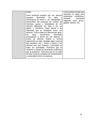 30 
limpio. 
Como profesora propicio que mis alumnos 
expresen libremente sus ideas y 
sentimientos sin temor a ser ridiculizados o 
sancionados. Me preocupo por conocer los 
intereses, gustos y necesidades de mis 
alumnos platicando con ellos o con sus 
padres y familiares. Estoy atento a las 
relaciones que se establecen entre mis 
alumnos. Trato a todos mis alumnos por igual, 
sin tener favoritismos. Manifiesto 
preocupación y afecto por mis alumnos a 
través de diversos medios o formas 
(platicando con ellos, dándoles algún material 
que necesitan, etc.). Animo y motivo a mis 
alumnos para que trabajen y participen en 
todas las actividades. Promuevo que se 
resuelvan a tiempo las situaciones conflictivas 
que se presentan. Promuevo que en mi salón 
de clase exista un ambiente de compañerismo 
y camaradería entre mis alumnos. 
Como profesora tengo que 
mantener la calma ante 
situaciones conflictivas, 
evitando reacciones 
negativas como gritar, 
golpear objetos, etc. 
 