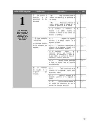Dimensión del perfil Parámetros Indicadores Si No 
1 
33 
Un docente 
que conoce a 
sus alumnos, 
sabe cómo 
aprenden y lo 
que deben 
aprender 
1.1 Los procesos de 
desarrollo y de 
aprendizaje de los 
alumnos. 
1.1.1 Tengo conocimiento sobre los 
procesos de desarrollo y de aprendizaje de 
los alumnos. 
X 
1.1.2 Reconozco la influencia del 
entorno familiar, social y cultural en los 
procesos de aprendiz aje de los alumnos. 
X 
1.1.3 Reconozco la importancia de 
incorporar a su práctica educativa, las 
necesidades e intereses de los alumnos para 
favorecer su aprendiz aje. 
X 
1.2 Los propósitos 
educativos 
y el enfoque didáctico 
de la asignatura que 
imparte. 
1.2.1 Comprendo los propósitos 
educativos y el enfoque didáctico de la 
asignatura a impartir. 
X 
1.2.2 Reconozco la relación entre los 
contenidos de la asignatura a impartir y los 
propósitos de la educación secundar ia. 
X 
1.2.3 Reconozco formas de 
intervención docente que favorecen la 
construcción de conocimientos a partir de 
lo que saben los alumnos, la discusión 
colectiva y la interacción entre ellos. 
X 
1.2.4 Sé cómo favorecer aprendizajes 
a través de distintos tipos de interacción 
entre los alumnos. 
X 
1.3 Los contenidos 
de estudio de la 
asignatura que 
imparte. 
1.3.1 Tengo conocimiento de los 
contenidos de la asignatura a impartir, según 
el currículum vigente. 
X 
1.3.2 Identifico la progresión de los 
contenidos educativos en la asignatura a 
impartir. 
x 
1.3.3 Conozco aspectos generales de 
los campos del conocimiento en que se 
inscriben los contenidos educativos. 
X 
 