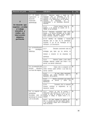 Dimensión del perfil Parámetros Indicadores Si No 
34 
2 
Un docente que 
organiza y evalúa 
el trabajo 
educativo y 
realiza una 
intervención 
didáctica 
pertinente 
2.1 El diseño, la 
organización y el 
desarrollo de 
situaciones de 
aprendizaje. 
2.1.1 Selecciono, adapto o diseño las 
situaciones para el aprendizaje de los 
contenidos de acuerdo con el enfoque de la 
asignatura y las características de los alumnos, 
incluyendo las relacionadas con la 
interculturalidad y las necesidades educativas 
especiales. 
X 
2.1.2 Conozco diversas formas de 
organizar a los alumnos de acuerdo con la 
finalidad de las actividades. 
X 
2.1.3 Demuestro conocimiento sobre cómo 
proponer a los alumnos actividades que los hagan 
pensar, expresar ideas propias, observar, explicar, 
buscar soluciones, preguntar e imaginar. 
X 
2.1.4 Identifico los materiales y recursos 
adecuados para el logro de los aprendizajes, 
incluyendo el uso de las Tecnologías de la 
Información y la Comunicac ión. 
X 
2.2 La diversificación 
de estrategias 
didácticas. 
2.2.1 Demuestro conocimiento sobre las 
estrategias para lograr que los alumnos se 
interesen e involucren en las situaciones de 
aprendiz aje. 
X 
2.2.2 Determino cuándo y cómo utilizar 
estrategias didácticas variadas para brindar a los 
alumnos una atención diferenciada 
X 
2.3 La evaluación del 
proceso educativo 
con fines de mejora. 
2.3.1 Explico cómo la evaluación con 
sentido formativo puede contribuir a que todos los 
alumnos aprendan. 
X 
2.3.2 Sé cómo utilizar instrumentos 
pertinentes para recabar información sobre el 
desempeño de los alumnos. 
X 
2.3.3 Muestro conocimiento para analizar 
producciones de alumnos y valorar sus 
aprendiz ajes. 
X 
2.3.4 Comprendo cómo la evaluación 
formativa contribuye al mejoramiento de la 
intervención docente. 
X 
2.4 La creación de 
ambientes 
favorables para el 
aprendizaje en el aula 
y en la escuela. 
2.4.1 Conozco los tipos de acciones e 
interacciones para promover en el aula y en la 
escuela un clima de confianza en el que se 
favorecen el diálogo, el respeto mutuo y la 
inclusión. 
X 
2.4.2 Sé cómo organizar los espacios del 
aula y la escuela para que sean lugares seguros 
y con condiciones propias para el aprendizaje de 
todos los alumnos. 
X 
 