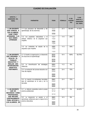 39 
CUADRO DE EVALUACIÓN 
ASPECTO / 
DIMENSIÓN DEL 
PERFIL 
PARÁMETRO 
ITEMS 
FÓRMULA 
% DEL 
PARÁME 
TRO 
% DEL 
ASPECTO / 
DIMENSIÓN 
DEL PERFIL 
1. UN DOCENTE 
QUE CONOCE A 
SUS ALUMNOS, 
SABE CÓMO 
APRENDEN Y LO 
QUE DEBEN 
APRENDER 
1.1 Los procesos de desarrollo y de 
aprendizaje de los alumnos. 
1.1.1 
1.1.2 
1.1.3 
2/ 3 66.66% 41.55% 
1.2 Los propósitos educativos y el 
enfoque didáctico de la asignatura que 
imparte. 
1.2.1 
1.2.2 
1.2.3 
1.2.4 
1/ 4 25% 
1.3 Los contenidos de estudio de la 
asignatura que imparte. 
1.3.1 
1.3.2 
1.3.3 
1/ 3 33% 
2. UN DOCENTE 
QUE ORGANIZA Y 
EVALÚA EL 
TRABAJO 
EDUCATIVO Y 
REALIZA UNA 
INTERVENCIÓN 
DIDÁCTICA 
PERTINENTE 
2.1 El diseño, la organización y el desarrollo 
de situaciones de aprendizaje. 
2.1.1 
2.1.2 
2.1.3 
2.1.4 
4/ 4 100% 63.75% 
2.2 La diversificación de estrategias 
didácticas. 
2.2.1 
2.2.2 
1/ 2 5% 
2.3 La evaluación del proceso educativo con 
fines de mejora. 
2.3.1 
2.3.2 
2.3.3 
2.3.4 
3/ 4 75% 
2.4 La creación de ambientes favorables 
para el aprendizaje en el aula y en la 
escuela. 
2.4.1 
2.4.2 
2.4.3 
2.4.4 
3/ 4 75% 
3. UN DOCENTE 
QUE SE 
RECONOCE COMO 
PROFESIONAL 
QUE MEJORA 
CONTINUAMENTE 
PARA APOYAR A 
LOS ALUMNOS EN 
3.1 La reflexión sistemática sobre la propia 
práctica profesional. 
3.1.1 
3.1.2 
3.1.3 
0/ 3 0% 24.22% 
3.2 La disposición al estudio y al 
aprendizaje profesional para la mejora de la 
práctica educativa. 
3.2.1 
3.2.2 
3.2.3 
3.2.4 
3/ 5 6% 
 