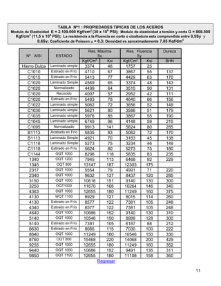 Res. Máxima
Su
Res. Fluencia
Sy
Dureza
Nº AISI ESTADO
Kgf/Cm2
Ksi Kgf/Cm2
Ksi BHN
Hierro Dulce Laminado simple 3374 48 1757 25
C1010 Estirado en Frío 4710 67 3867 55 137
C1015 Estirado en Frío 5413 77 4429 63 170
C1020 Laminado Simple 4569 65 3374 48 143
C1020 Normalizado 4499 64 3515 50 131
C1020 Recocido 4007 57 2952 42 111
C1020 Estirado en Frío 5483 78 4640 66 156
C1022 Laminado simple 5062 72 3656 52 149
C1030 Laminado simple 5621 80 3586 51 179
C1035 Laminado simple 5976 85 3867 55 190
C1045 Laminado simple 6749 96 4148 59 215
C1095 Normalizado 9913 141 5624 80 285
B1113 Acabado en Frío 5835 83 5062 72 170
B1113 Laminado Simple 4921 70 3163 45 138
C1118 Laminado Simple 5273 75 3234 46 149
C1118 Estirado en Frío 5624 80 5273 75 180
C1144 OQT 1000 8296 118 5835 83 235
1340 OQT 1200 7945 113 6468 92 229
1345 OQT 800 13147 187 12303 175
2317 OQT 1000 5554 79 4991 71 220
2340 OQT 1000 9632 137 8437 120 285
3150 OQT 1000 10616 151 9140 130 300
3250 OQT1000 11670 166 10264 146 340
4363 OQT 1000 12655 180 11249 160 375
4130 WQT 1100 8929 127 8015 114 260
4130 Estirado en Frío 8577 122 7381 105 248
4340 Estirado en Frío 8577 122 7381 105 248
4640 OQT 1000 10686 152 9140 130 310
5140 OQT 1000 10546 150 8999 128 300
5140 Estirado en Frío 7381 105 6187 88 212
8630 Estirado en Frío 8085 115 7030 100 222
8640 OQT 1000 11249 160 10546 150 330
8760 OQT 800 15468 220 14068 200 429
9255 OQT 1000 12655 180 11249 160 352
9440 OQT 1000 10686 152 9491 135 311
9850 OQT 1100 12655 180 11108 158 360
Regresar
TABLA Nº1 : PROPIEDADES TIPICAS DE LOS ACEROS
Modulo de Elasticidad E = 2.109.000 Kgf/cm2
(30 x 106
PSI); Modulo de elasticidad a torsión y corte G = 808.500
Kgf/cm2
(11,5 x 106
PSI); La resistencia a la Fluencia en corte o cizalladura esta comprendida entre 0,5Sy y
0.6Sy; Coeficiente de Poisson μ = 0.3; Densidad es aproximadamente 7.85 Kgf/dm3
11
 