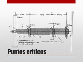 Puntos críticos
 