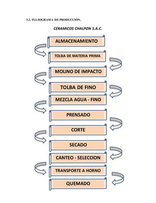 3.2. FLUJOGRAMA DE PRODUCCIÓN.
CERAMICOS CHALPON S.A.C.
ALMACENAMIENTO
TOLBA DE MATERIA PRIMA
MOLINO DE IMPACTO
TOLBA DE FINO
MEZCLA AGUA - FINO
PRENSADO
CORTE
CANTEO - SELECCION
SECADO
QUEMADO
TRANSPORTE A HORNO
 