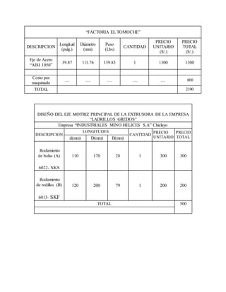 “FACTORIA EL TOMOCHE”
DESCRIPCION
Longitud
(pulg.)
Diámetro
(mm)
Peso
(Lbs)
CANTIDAD
PRECIO
UNITARIO
(S/.)
PRECIO
TOTAL
(S/.)
Eje de Acero
“AISI 1050”
39.87 111.76 139.83 1 1300 1300
Costo por
maquinado
… … … … … 800
TOTAL 2100
DISEÑO DEL EJE MOTRIZ PRINCIPAL DE LA EXTRUSORA DE LA EMPRESA
“LADRILLOS GREDOS”
Empresa “INDUSTRIALES MINO HELICES S.A” Chiclayo
DESCRIPCION
LONGITUDES
CANTIDAD
PRECIO
UNITARIO
PRECIO
TOTALd(mm) D(mm) Β(mm)
Rodamiento
de bolas (A) 110 170 28 1 300 300
6022- NKS
Rodamiento
de rodillos (B) 120 200 79 1 200 200
6013- SKF
TOTAL 500
 