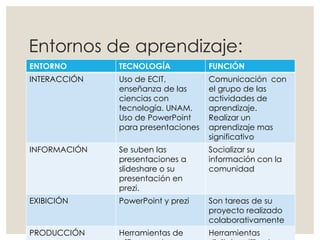 Entornos de aprendizaje:
ENTORNO TECNOLOGÍA FUNCIÓN
INTERACCIÓN Uso de ECIT,
enseñanza de las
ciencias con
tecnología. UNAM.
Uso de PowerPoint
para presentaciones
Comunicación con
el grupo de las
actividades de
aprendizaje.
Realizar un
aprendizaje mas
significativo
INFORMACIÓN Se suben las
presentaciones a
slideshare o su
presentación en
prezi.
Socializar su
información con la
comunidad
EXIBICIÓN PowerPoint y prezi Son tareas de su
proyecto realizado
colaborativamente
PRODUCCIÓN Herramientas de Herramientas
 