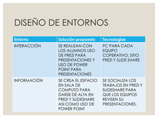 DISEÑO DE ENTORNOS
Entorno Solución propuesta Tecnologías
INTERACCIÓN SE REALIZAN CON
LOS ALUMNOS USO
DE PREZI PARA
PRESENTACIONES Y
USO DE POWER
POINT PARA
PRESENTACIONES
PC PARA CADA
EQUIPO
COPERATIVO, SITIO
PREZI Y SLIDE SHARE
INFORMACIÓN SE CREA EL ESPACIO
EN SALA DE
COMPUTO PARA
DARSE DE ALTA EN
PREZI Y SLIDESHARE
ASI COMO USO DE
POWER POINT
SE SOCIALIZA LOS
TRABAJOS EN PREZI Y
SLIDESHARE PARA
QUE LOS EQUIPOS
REVISEN SU
PRESENTACIONES.
 