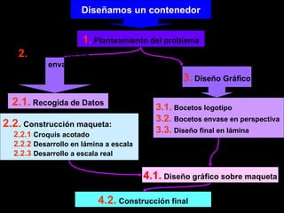 3.1.   Bocetos logotipo 3.2.   Bocetos envase en perspectiva 3.3.   Diseño final en lámina 3.  Diseño Gráfico 2.1.  Recogida de Datos 1.  Planteamiento del problema Diseñamos un contenedor 2.  Diseño la forma  del envase 2.2.  Construcción maqueta: 2.2.1   Croquis acotado 2.2.2   Desarrollo en lámina a escala 2.2.3   Desarrollo a escala real 4.1.  Diseño gráfico sobre maqueta 4.2.  Construcción final 