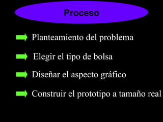 Planteamiento del problema Elegir el tipo de bolsa Diseñar el aspecto gráfico Construir el prototipo a tamaño real Proceso 