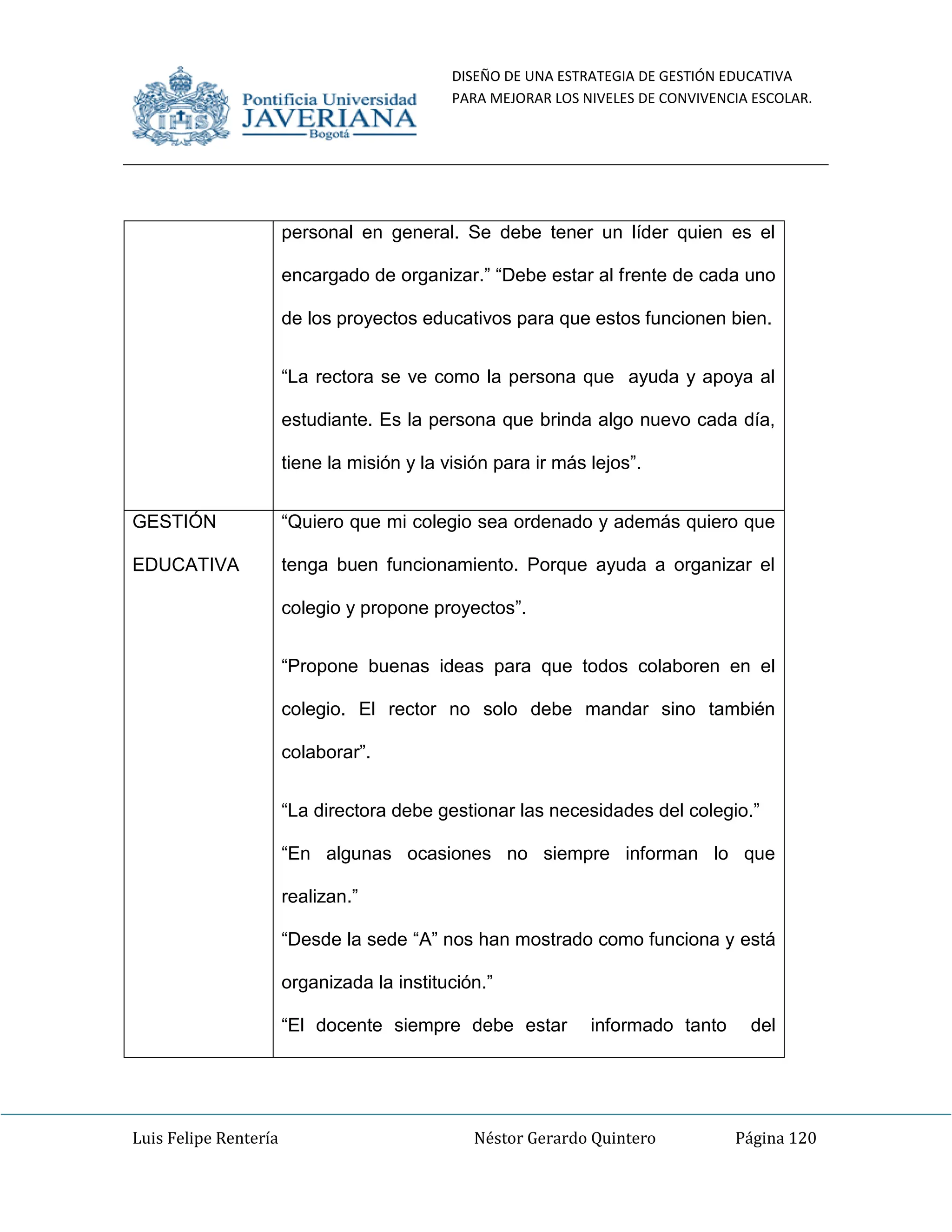 DISEÑO DE UNA ESTRATEGIA DE GESTIÓN EDUCATIVA
PARA MEJORAR LOS NIVELES DE CONVIVENCIA ESCOLAR.
Luis Felipe Rentería Néstor Gerardo Quintero Página 120
personal en general. Se debe tener un líder quien es el
encargado de organizar.” “Debe estar al frente de cada uno
de los proyectos educativos para que estos funcionen bien.
“La rectora se ve como la persona que ayuda y apoya al
estudiante. Es la persona que brinda algo nuevo cada día,
tiene la misión y la visión para ir más lejos”.
GESTIÓN
EDUCATIVA
“Quiero que mi colegio sea ordenado y además quiero que
tenga buen funcionamiento. Porque ayuda a organizar el
colegio y propone proyectos”.
“Propone buenas ideas para que todos colaboren en el
colegio. El rector no solo debe mandar sino también
colaborar”.
“La directora debe gestionar las necesidades del colegio.”
“En algunas ocasiones no siempre informan lo que
realizan.”
“Desde la sede “A” nos han mostrado como funciona y está
organizada la institución.”
“El docente siempre debe estar informado tanto del
 