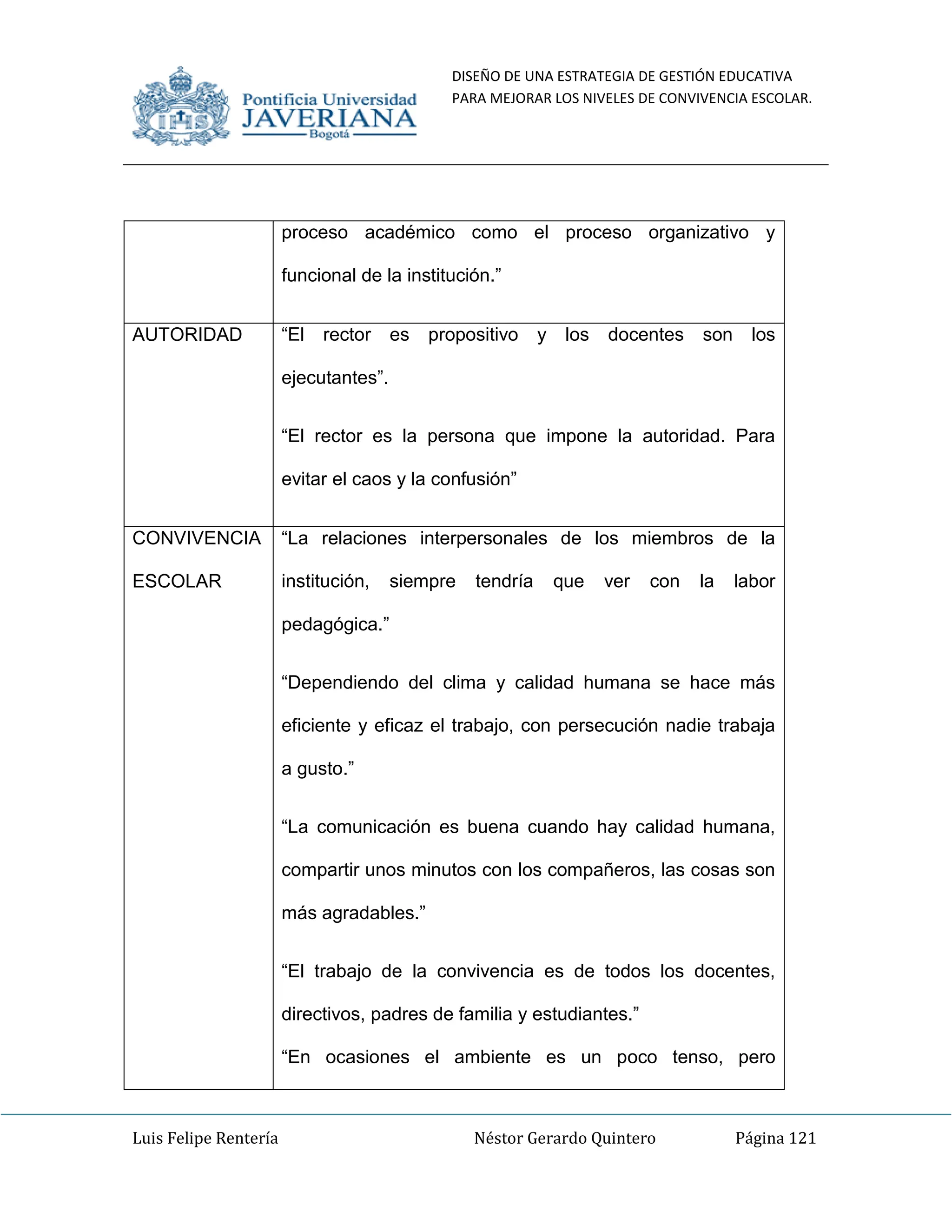 DISEÑO DE UNA ESTRATEGIA DE GESTIÓN EDUCATIVA
PARA MEJORAR LOS NIVELES DE CONVIVENCIA ESCOLAR.
Luis Felipe Rentería Néstor Gerardo Quintero Página 121
proceso académico como el proceso organizativo y
funcional de la institución.”
AUTORIDAD “El rector es propositivo y los docentes son los
ejecutantes”.
“El rector es la persona que impone la autoridad. Para
evitar el caos y la confusión”
CONVIVENCIA
ESCOLAR
“La relaciones interpersonales de los miembros de la
institución, siempre tendría que ver con la labor
pedagógica.”
“Dependiendo del clima y calidad humana se hace más
eficiente y eficaz el trabajo, con persecución nadie trabaja
a gusto.”
“La comunicación es buena cuando hay calidad humana,
compartir unos minutos con los compañeros, las cosas son
más agradables.”
“El trabajo de la convivencia es de todos los docentes,
directivos, padres de familia y estudiantes.”
“En ocasiones el ambiente es un poco tenso, pero
 