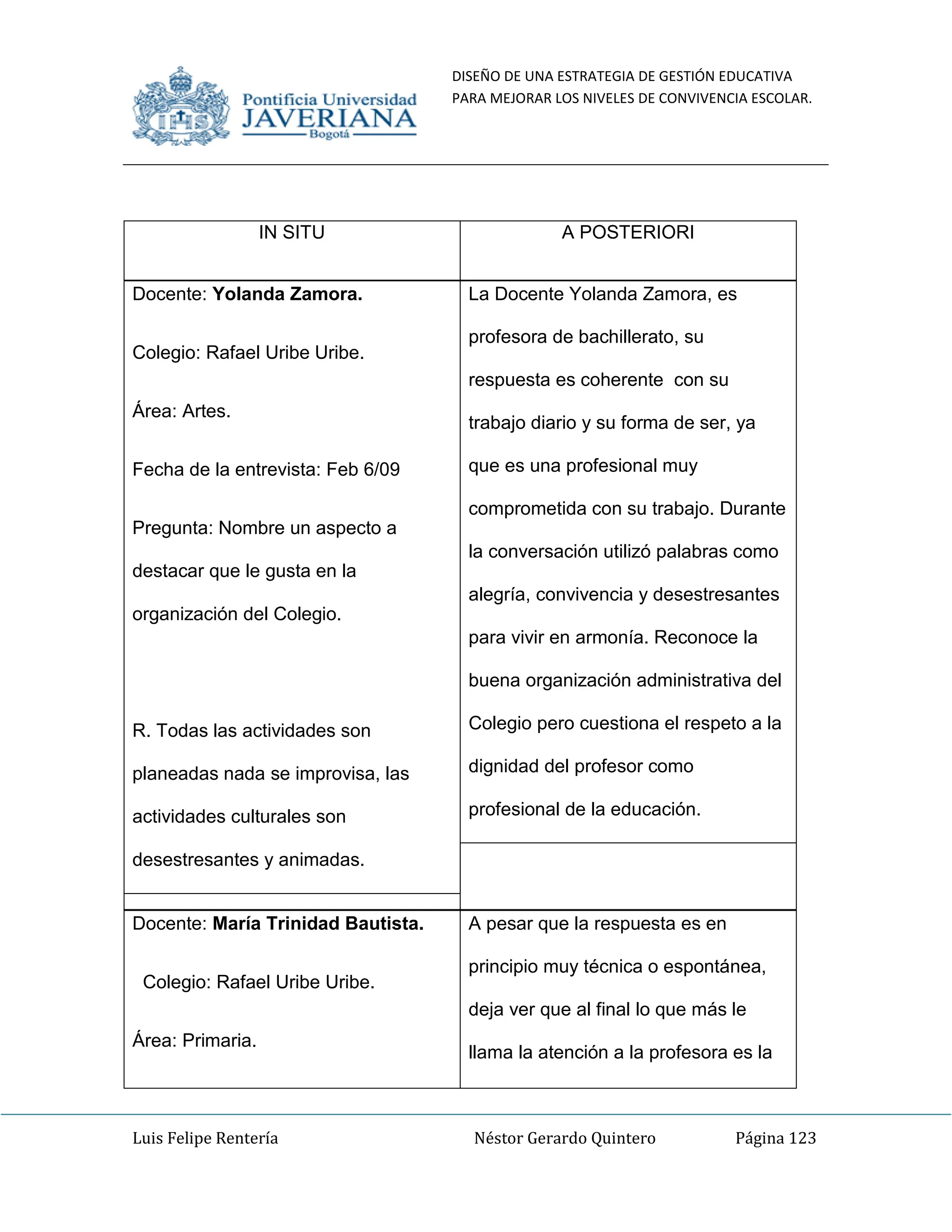 DISEÑO DE UNA ESTRATEGIA DE GESTIÓN EDUCATIVA
PARA MEJORAR LOS NIVELES DE CONVIVENCIA ESCOLAR.
Luis Felipe Rentería Néstor Gerardo Quintero Página 123
IN SITU A POSTERIORI
Docente: Yolanda Zamora.
Colegio: Rafael Uribe Uribe.
Área: Artes.
Fecha de la entrevista: Feb 6/09
Pregunta: Nombre un aspecto a
destacar que le gusta en la
organización del Colegio.
R. Todas las actividades son
planeadas nada se improvisa, las
actividades culturales son
desestresantes y animadas.
La Docente Yolanda Zamora, es
profesora de bachillerato, su
respuesta es coherente con su
trabajo diario y su forma de ser, ya
que es una profesional muy
comprometida con su trabajo. Durante
la conversación utilizó palabras como
alegría, convivencia y desestresantes
para vivir en armonía. Reconoce la
buena organización administrativa del
Colegio pero cuestiona el respeto a la
dignidad del profesor como
profesional de la educación.
Docente: María Trinidad Bautista.
Colegio: Rafael Uribe Uribe.
Área: Primaria.
A pesar que la respuesta es en
principio muy técnica o espontánea,
deja ver que al final lo que más le
llama la atención a la profesora es la
 