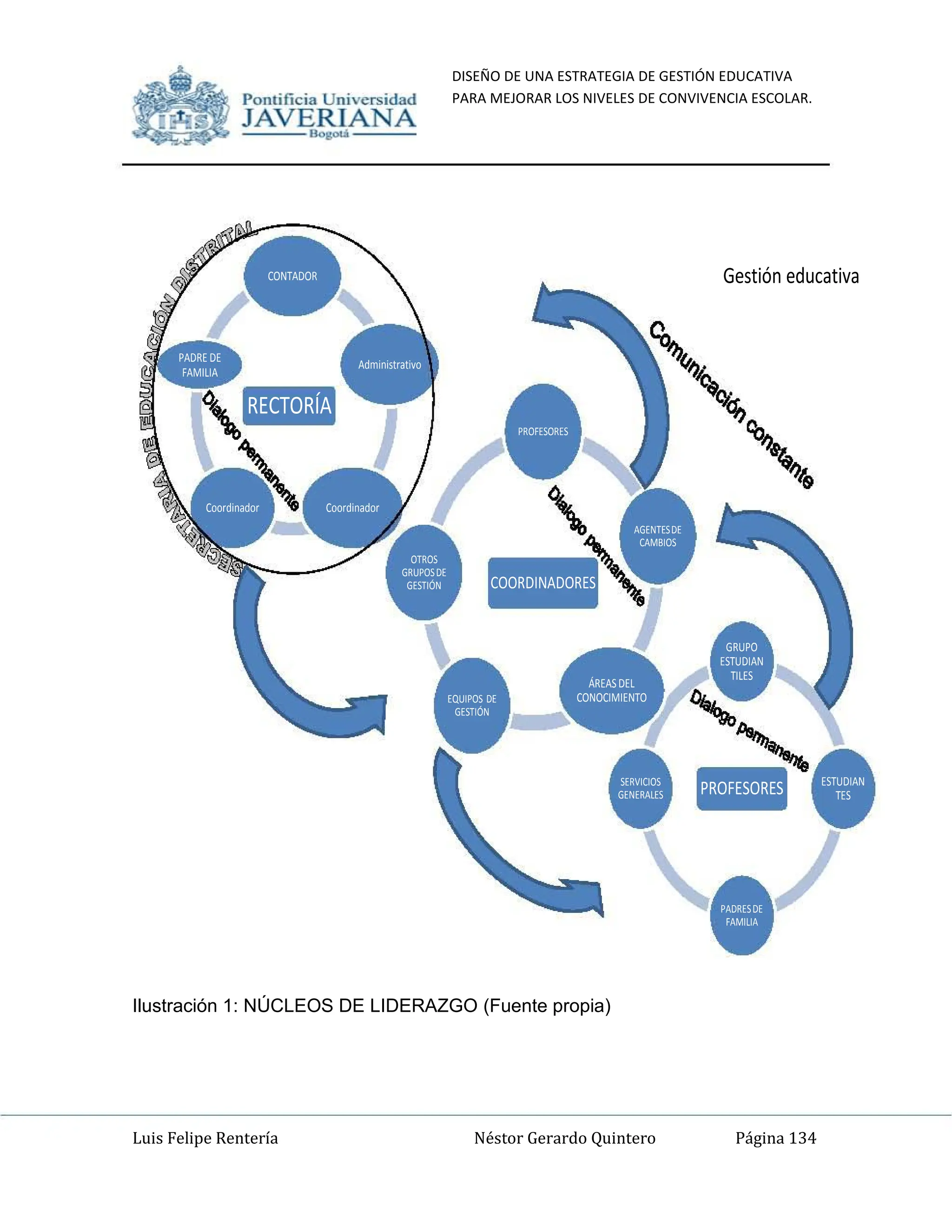 DISEÑO DE UNA ESTRATEGIA DE GESTIÓN EDUCATIVA
PARA MEJORAR LOS NIVELES DE CONVIVENCIA ESCOLAR.
Luis Felipe Rentería Néstor Gerardo Quintero Página 134
PROFESORES
GRUPO
ESTUDIAN
TILES
ESTUDIAN
TES
PADRESDE
FAMILIA
SERVICIOS
GENERALES
COORDINADORES
PROFESORES
AGENTESDE
CAMBIOS
ÁREASDEL
CONOCIMIENTO
EQUIPOS DE
GESTIÓN
OTROS
GRUPOSDE
GESTIÓN
RECTORÍA
CONTADOR
Administrativo
Coordinador
Coordinador
PADRE DE
FAMILIA
Gestión educativa
Ilustración 1: NÚCLEOS DE LIDERAZGO (Fuente propia)
Pomifieia Universidad
JAVERIANA
.....
Pomificia Universidad
JAVERIANA
.....
 