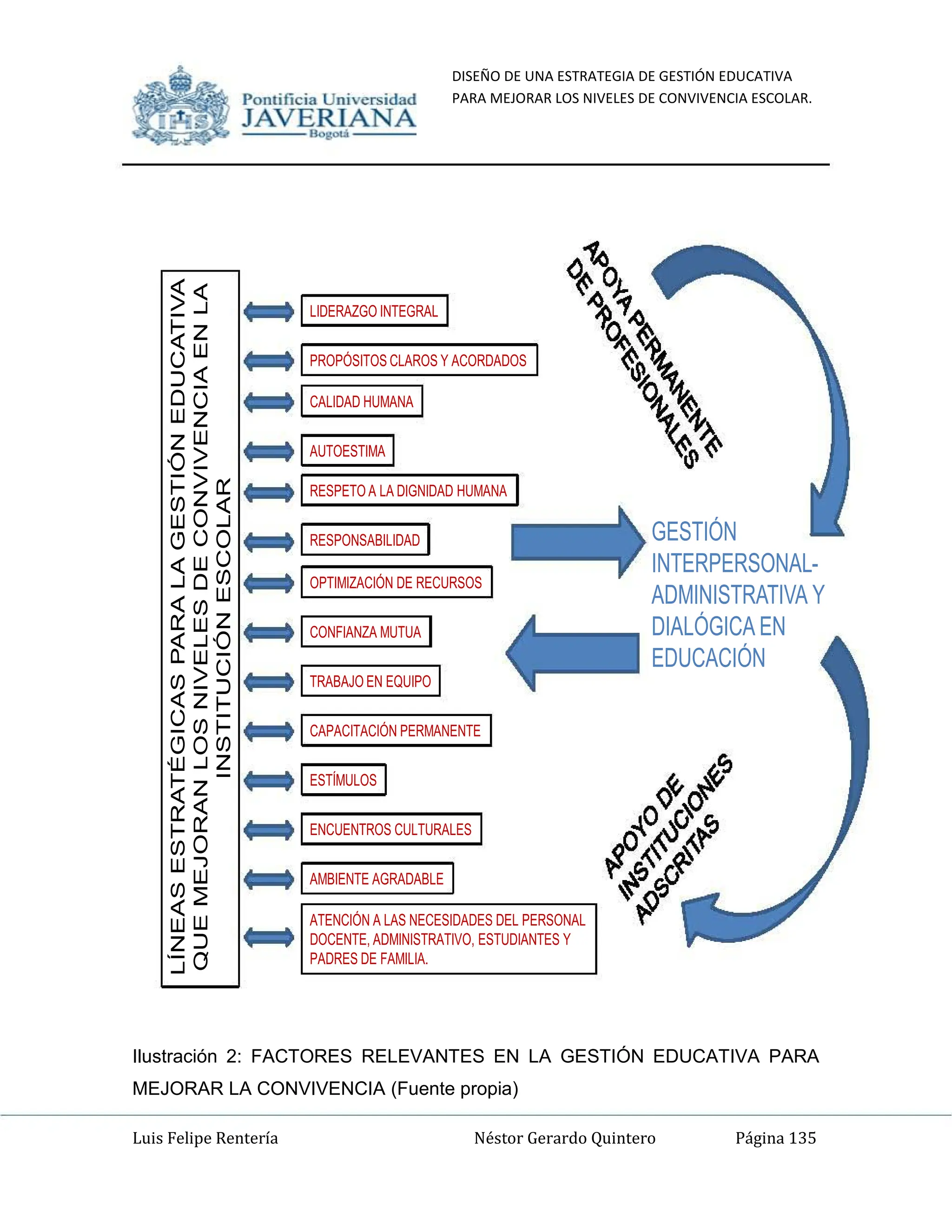 DISEÑO DE UNA ESTRATEGIA DE GESTIÓN EDUCATIVA
PARA MEJORAR LOS NIVELES DE CONVIVENCIA ESCOLAR.
Luis Felipe Rentería Néstor Gerardo Quintero Página 135
LÍNEAS
ESTRATÉGICAS
PARA
LA
GESTIÓN
EDUCATIVA
QUE
MEJORAN
LOS
NIVELES
DE
CONVIVENCIA
EN
LA
INSTITUCIÓN
ESCOLAR
LIDERAZGO INTEGRAL
PROPÓSITOS CLAROS Y ACORDADOS
CALIDAD HUMANA
AUTOESTIMA
OPTIMIZACIÓN DE RECURSOS
RESPONSABILIDAD
CONFIANZA MUTUA
TRABAJO EN EQUIPO
CAPACITACIÓN PERMANENTE
ESTÍMULOS
ENCUENTROS CULTURALES
RESPETO A LA DIGNIDAD HUMANA
AMBIENTE AGRADABLE
ATENCIÓN A LAS NECESIDADES DEL PERSONAL
DOCENTE, ADMINISTRATIVO, ESTUDIANTES Y
PADRES DE FAMILIA.
GESTIÓN
INTERPERSONAL-
ADMINISTRATIVA Y
DIALÓGICA EN
EDUCACIÓN
Ilustración 2: FACTORES RELEVANTES EN LA GESTIÓN EDUCATIVA PARA
MEJORAR LA CONVIVENCIA (Fuente propia)
Pomifieia Universidad
JAVERIANA
.....
I I
I I
I I
I I
I I
I I
I I
I I
I I
I I
I I
I I
I I
I I
Pomific ia Universidad
JAVERIANA
.....
I I
I I
I I
I I
I I
I I
I I
I I
I I
I I
I I
I I
I I
I I
 