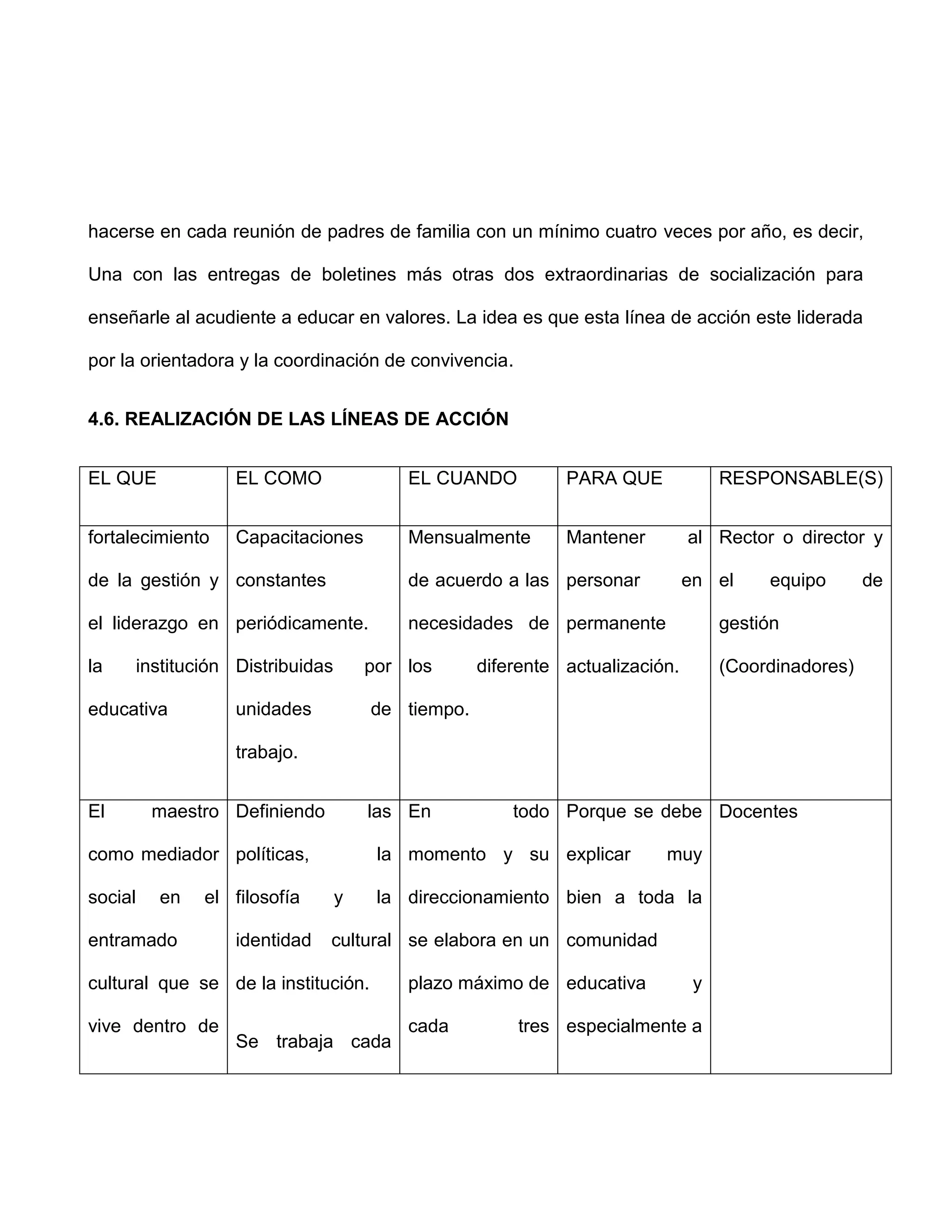 hacerse en cada reunión de padres de familia con un mínimo cuatro veces por año, es decir,
Una con las entregas de boletines más otras dos extraordinarias de socialización para
enseñarle al acudiente a educar en valores. La idea es que esta línea de acción este liderada
por la orientadora y la coordinación de convivencia.
4.6. REALIZACIÓN DE LAS LÍNEAS DE ACCIÓN
EL QUE EL COMO EL CUANDO PARA QUE RESPONSABLE(S)
fortalecimiento
de la gestión y
el liderazgo en
la institución
educativa
Capacitaciones
constantes
periódicamente.
Distribuidas por
unidades de
trabajo.
Mensualmente
de acuerdo a las
necesidades de
los diferente
tiempo.
Mantener al
personar en
permanente
actualización.
Rector o director y
el equipo de
gestión
(Coordinadores)
El maestro
como mediador
social en el
entramado
cultural que se
vive dentro de
Definiendo las
políticas, la
filosofía y la
identidad cultural
de la institución.
Se trabaja cada
En todo
momento y su
direccionamiento
se elabora en un
plazo máximo de
cada tres
Porque se debe
explicar muy
bien a toda la
comunidad
educativa y
especialmente a
Docentes
 