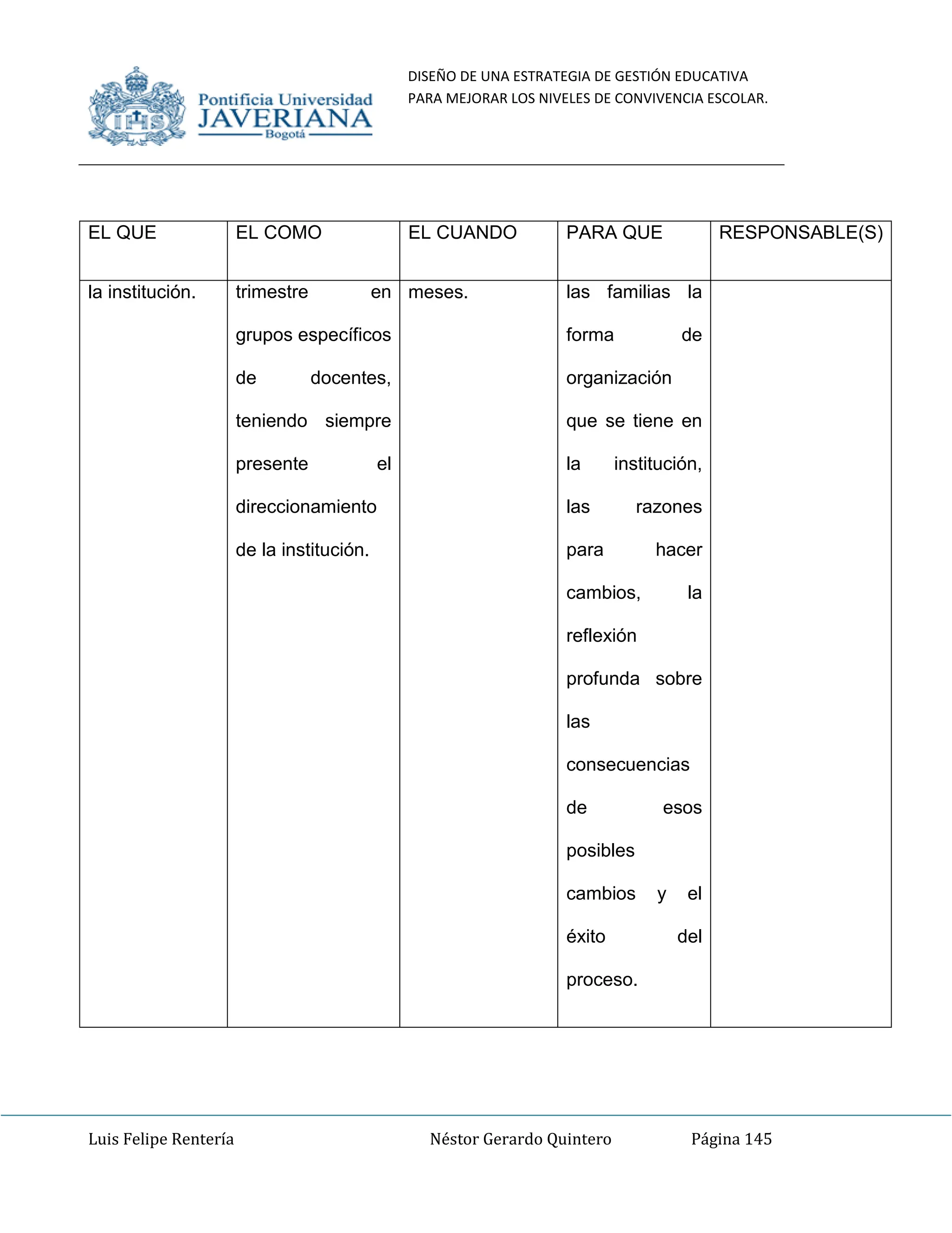DISEÑO DE UNA ESTRATEGIA DE GESTIÓN EDUCATIVA
PARA MEJORAR LOS NIVELES DE CONVIVENCIA ESCOLAR.
Luis Felipe Rentería Néstor Gerardo Quintero Página 145
EL QUE EL COMO EL CUANDO PARA QUE RESPONSABLE(S)
la institución. trimestre en
grupos específicos
de docentes,
teniendo siempre
presente el
direccionamiento
de la institución.
meses. las familias la
forma de
organización
que se tiene en
la institución,
las razones
para hacer
cambios, la
reflexión
profunda sobre
las
consecuencias
de esos
posibles
cambios y el
éxito del
proceso.
 