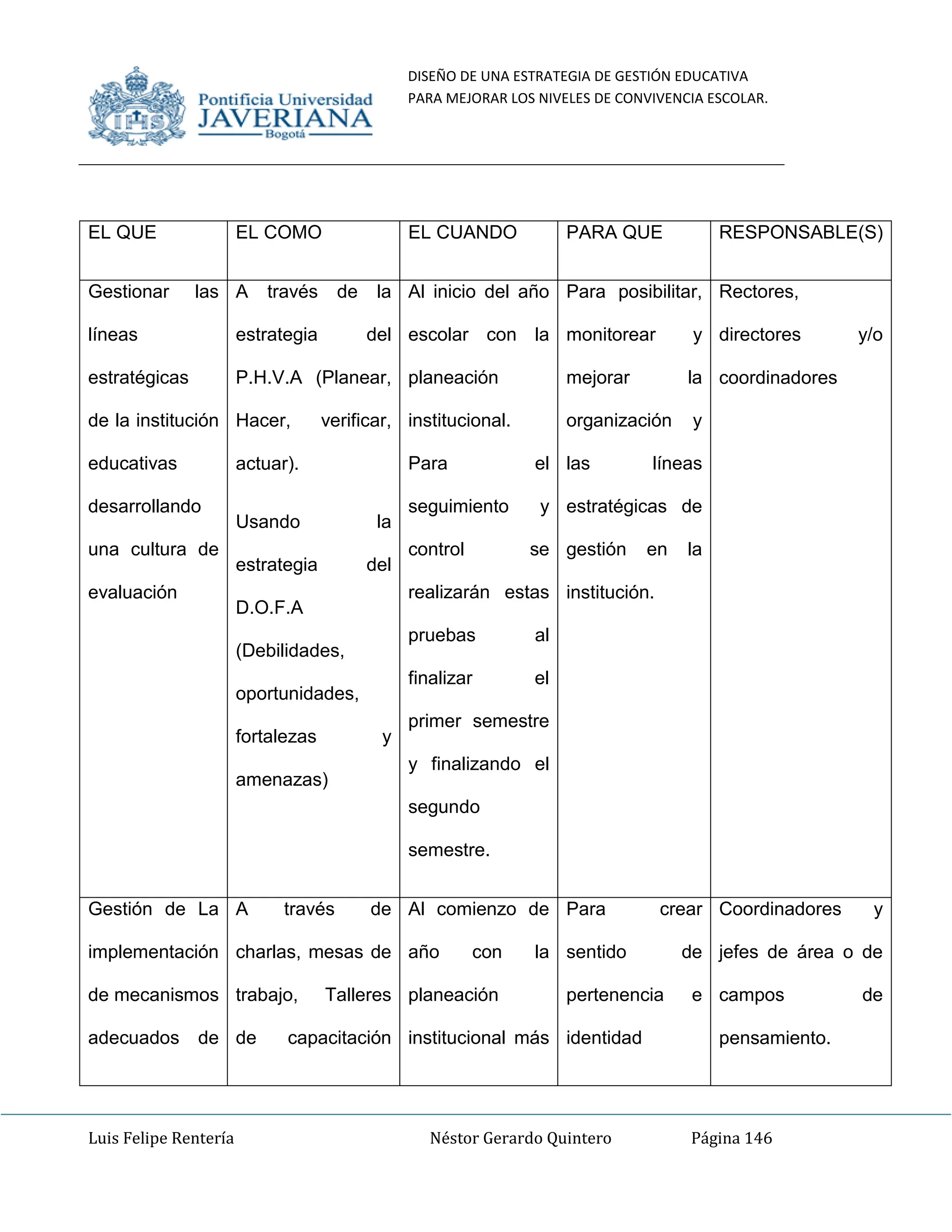 DISEÑO DE UNA ESTRATEGIA DE GESTIÓN EDUCATIVA
PARA MEJORAR LOS NIVELES DE CONVIVENCIA ESCOLAR.
Luis Felipe Rentería Néstor Gerardo Quintero Página 146
EL QUE EL COMO EL CUANDO PARA QUE RESPONSABLE(S)
Gestionar las
líneas
estratégicas
de la institución
educativas
desarrollando
una cultura de
evaluación
A través de la
estrategia del
P.H.V.A (Planear,
Hacer, verificar,
actuar).
Usando la
estrategia del
D.O.F.A
(Debilidades,
oportunidades,
fortalezas y
amenazas)
Al inicio del año
escolar con la
planeación
institucional.
Para el
seguimiento y
control se
realizarán estas
pruebas al
finalizar el
primer semestre
y finalizando el
segundo
semestre.
Para posibilitar,
monitorear y
mejorar la
organización y
las líneas
estratégicas de
gestión en la
institución.
Rectores,
directores y/o
coordinadores
Gestión de La
implementación
de mecanismos
adecuados de
A través de
charlas, mesas de
trabajo, Talleres
de capacitación
Al comienzo de
año con la
planeación
institucional más
Para crear
sentido de
pertenencia e
identidad
Coordinadores y
jefes de área o de
campos de
pensamiento.
 